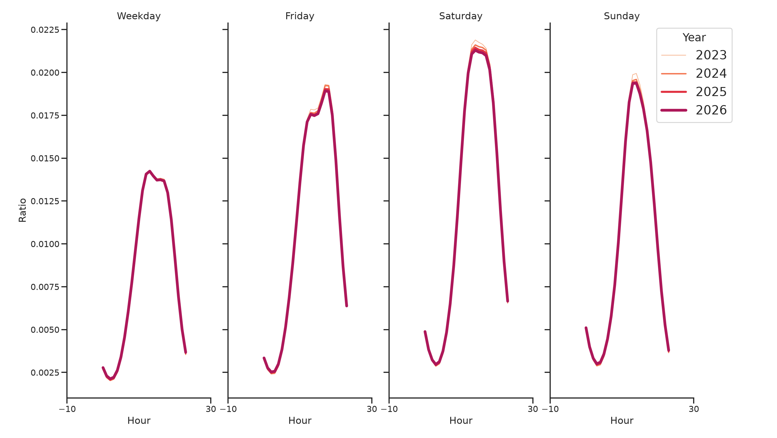 Sitdown Restaurants Day of Week and Hour of Day Profiles