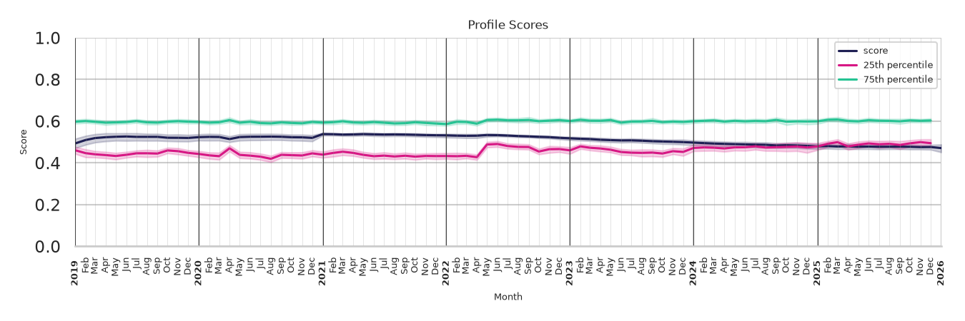 Sitdown Restaurants Profile Score