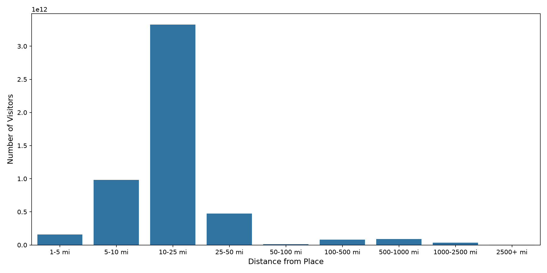 Sitdown Restaurants Device home to place distance weighted device visits