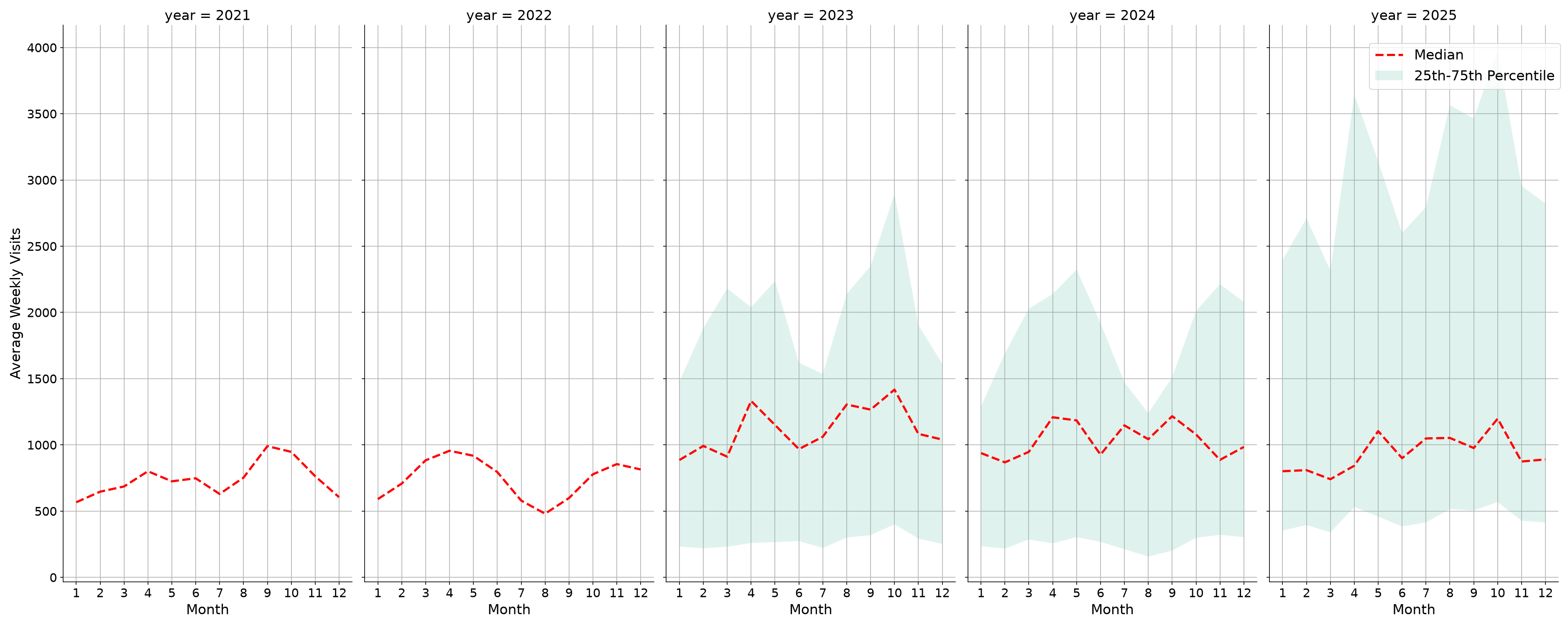 Spiritual Centers Weekly visits, measured vs. first party data\labeltrends