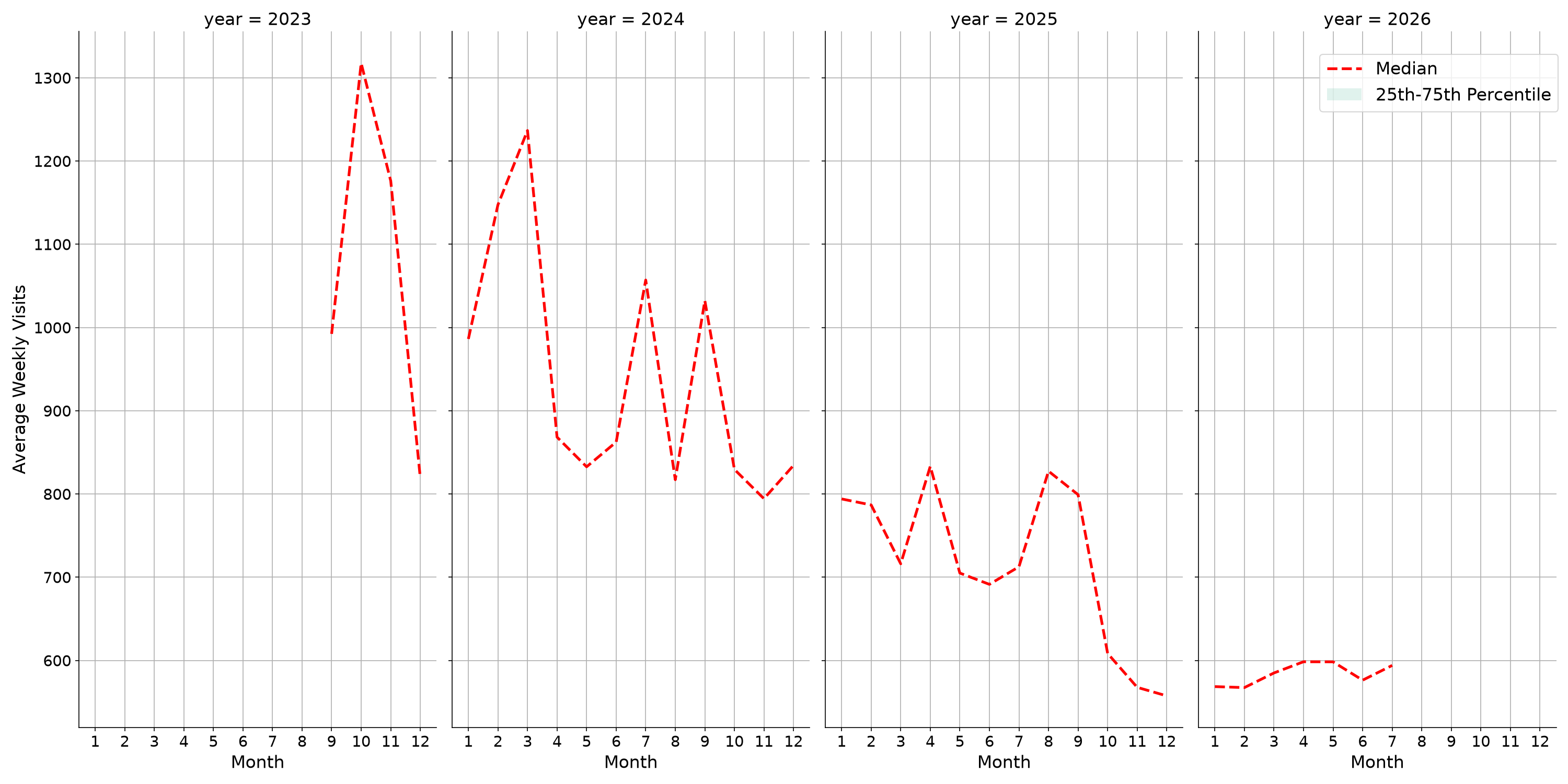 Spiritual Centers Weekly visits, measured vs. first party data\labeltrends