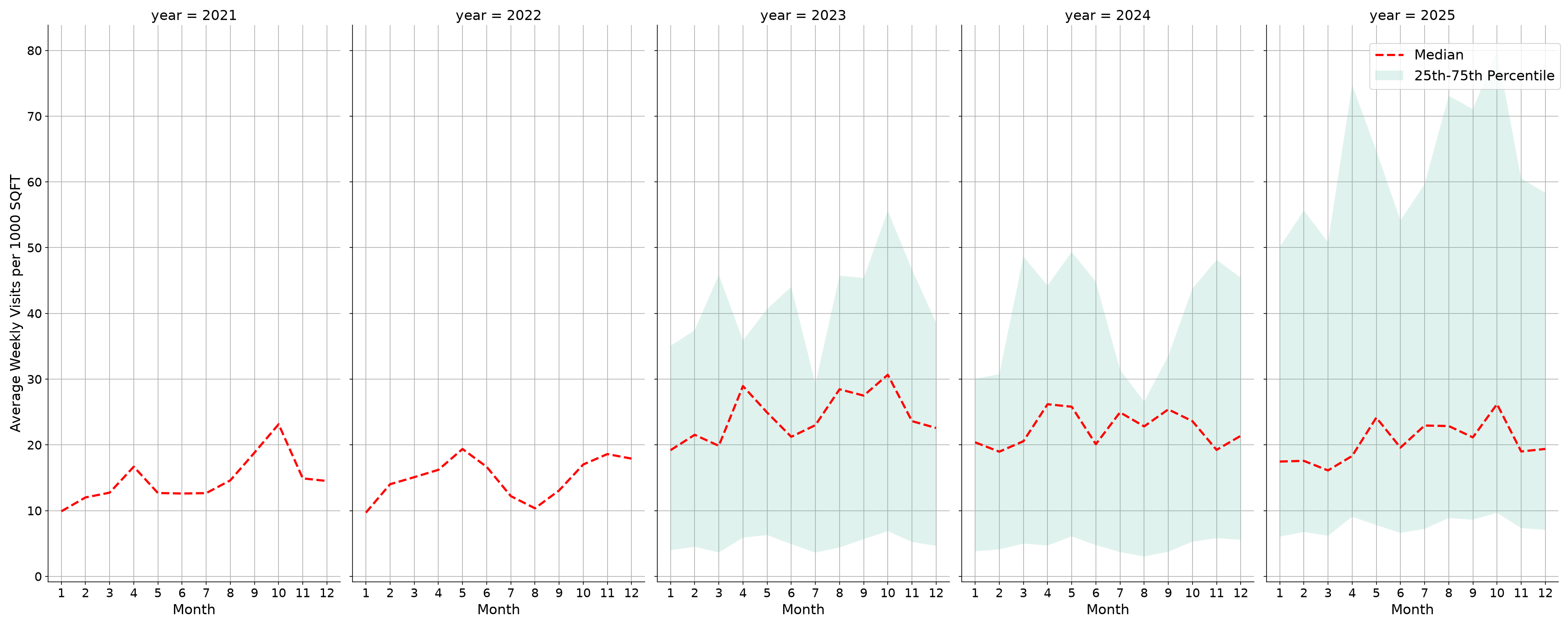 Spiritual Centers Standalone Weekly Visits per 1000 SQFT, measured vs. first party data