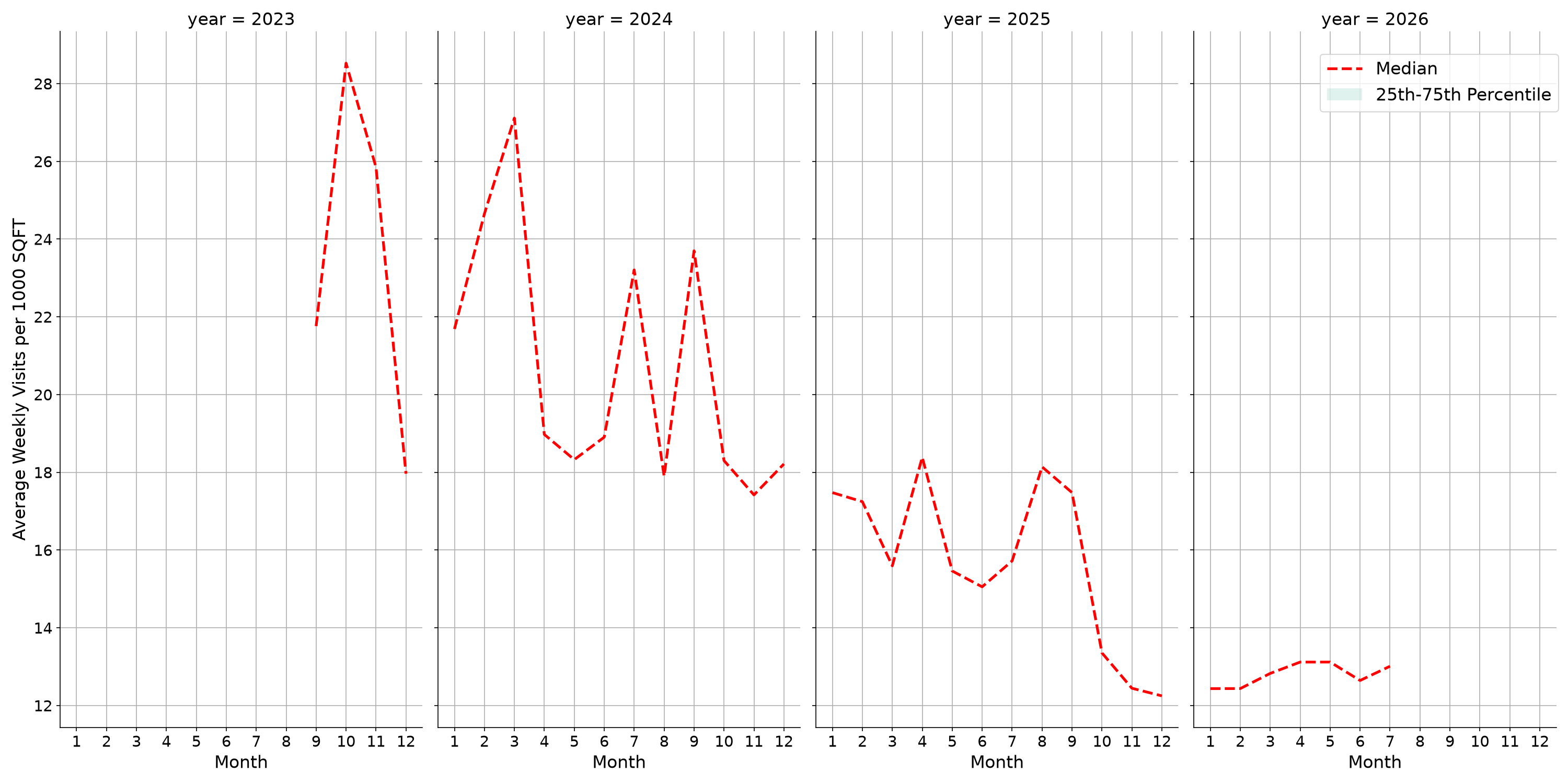Spiritual Centers Standalone Weekly Visits per 1000 SQFT, measured vs. first party data