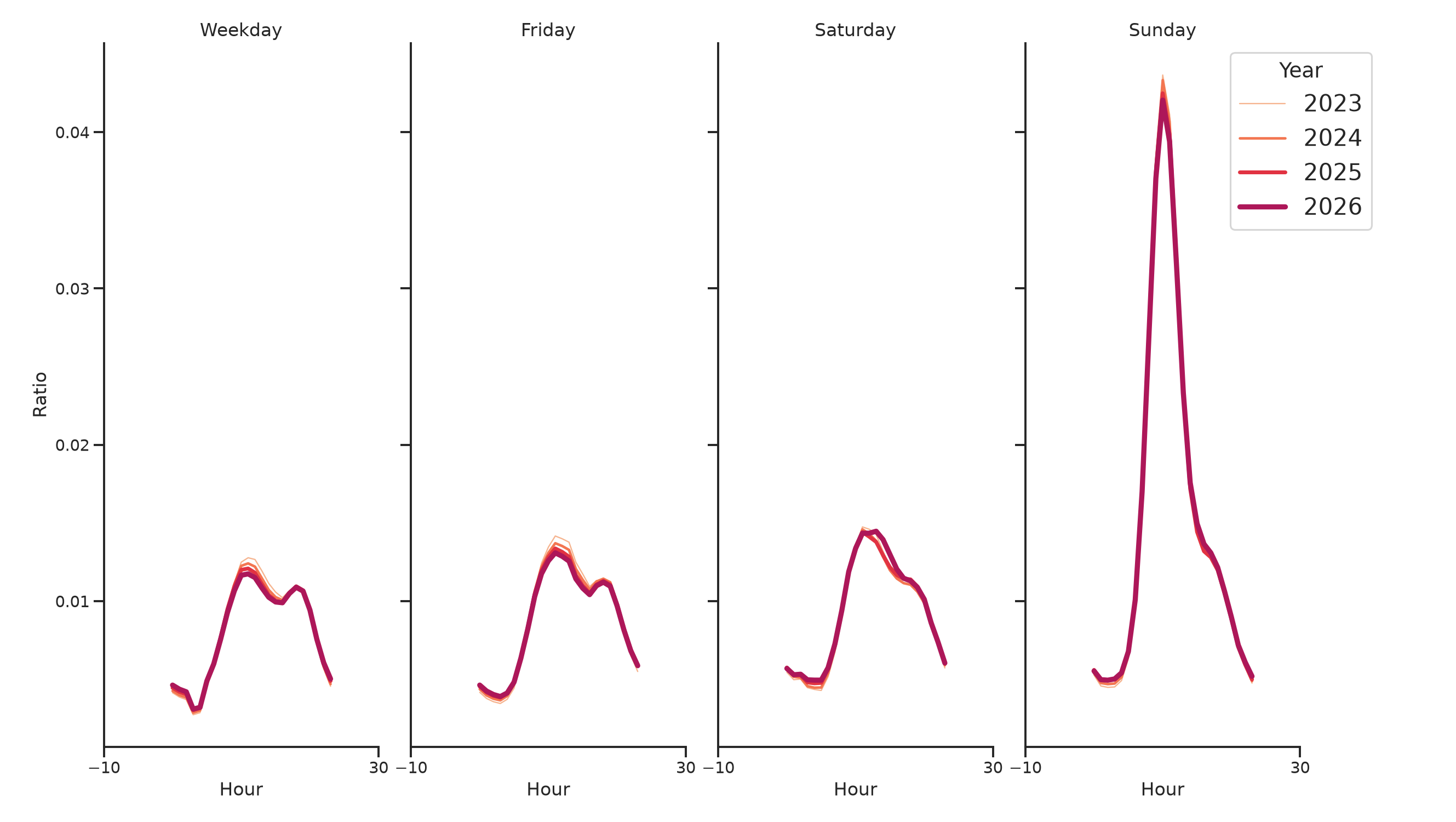 Spiritual Centers Day of Week and Hour of Day Profiles