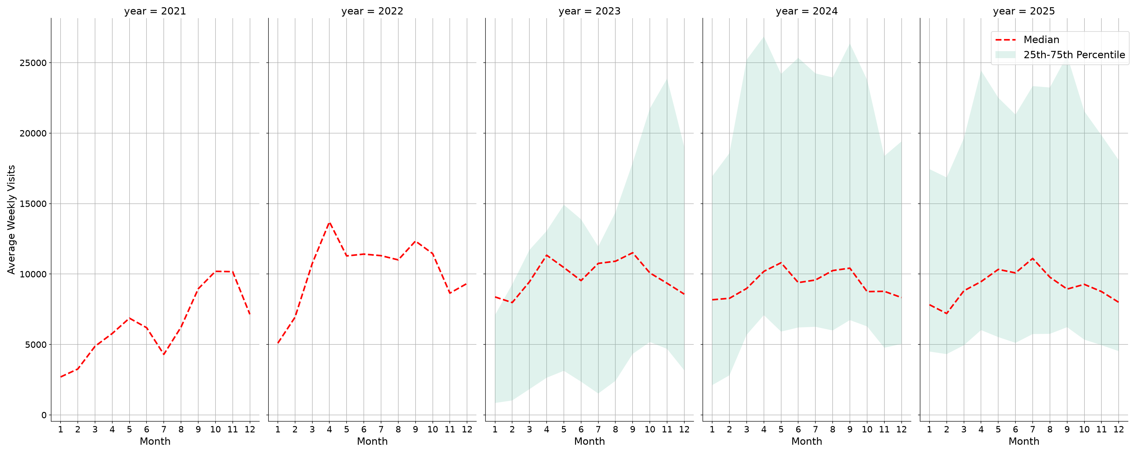 Stadiums Weekly visits, measured vs. first party data\labeltrends