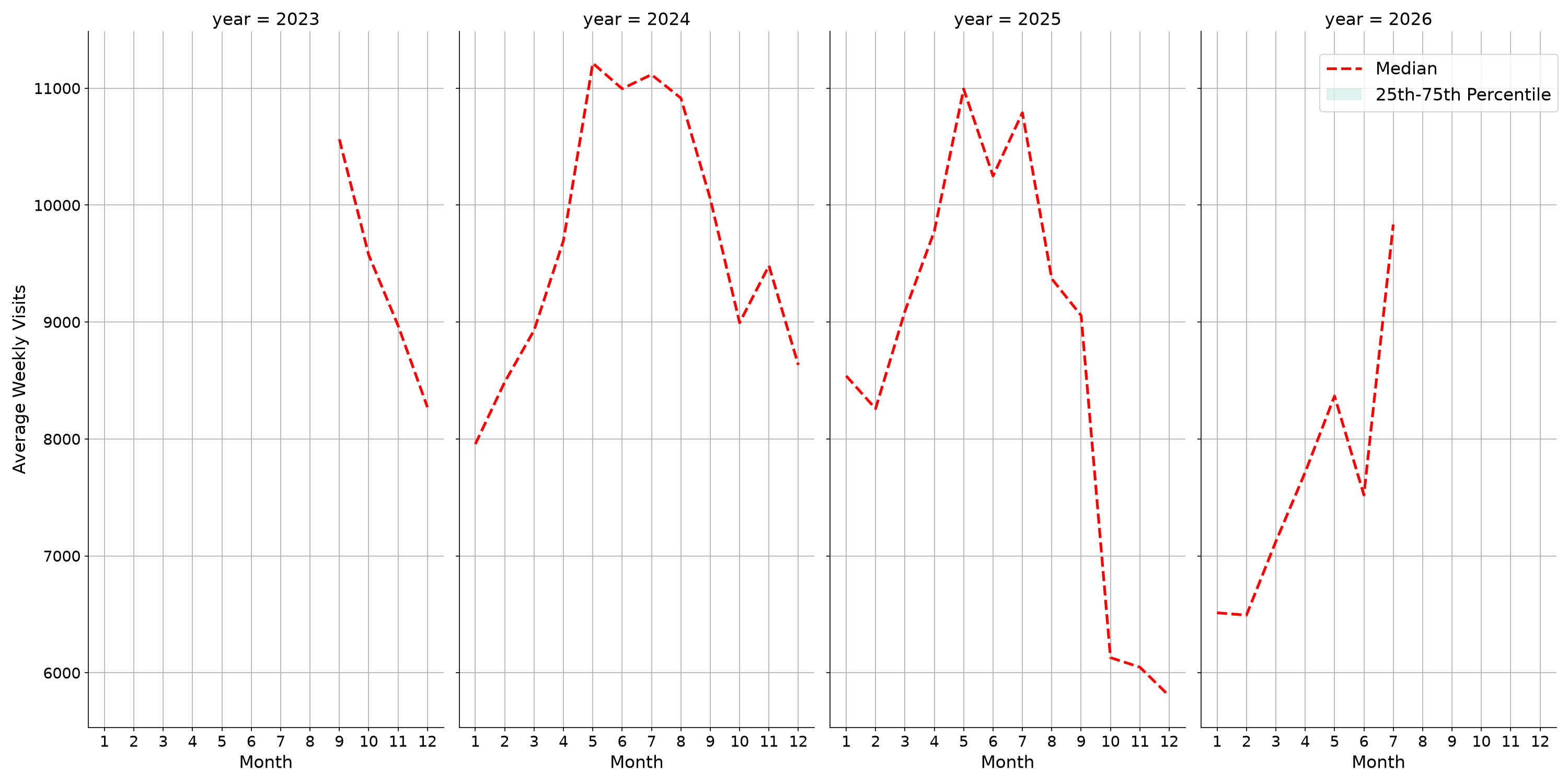 Stadiums Weekly visits, measured vs. first party data\labeltrends