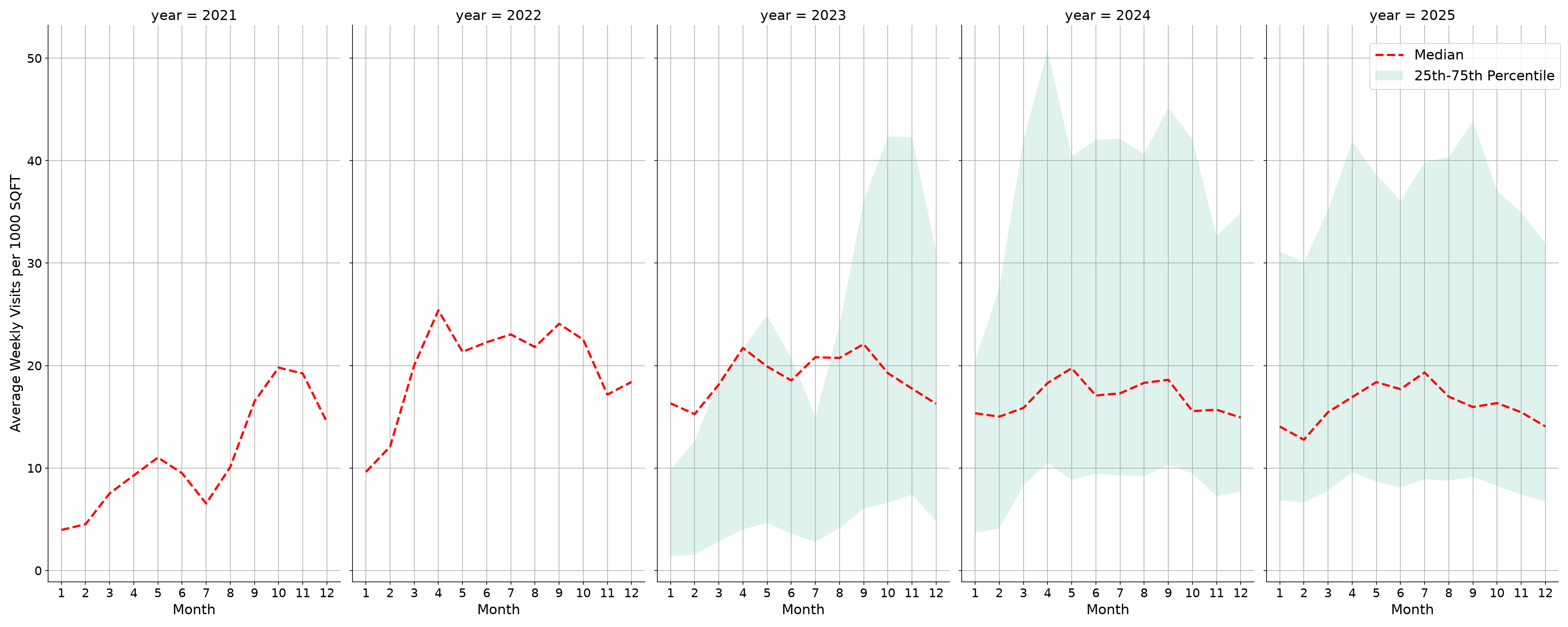 Stadiums Standalone Weekly Visits per 1000 SQFT, measured vs. first party data