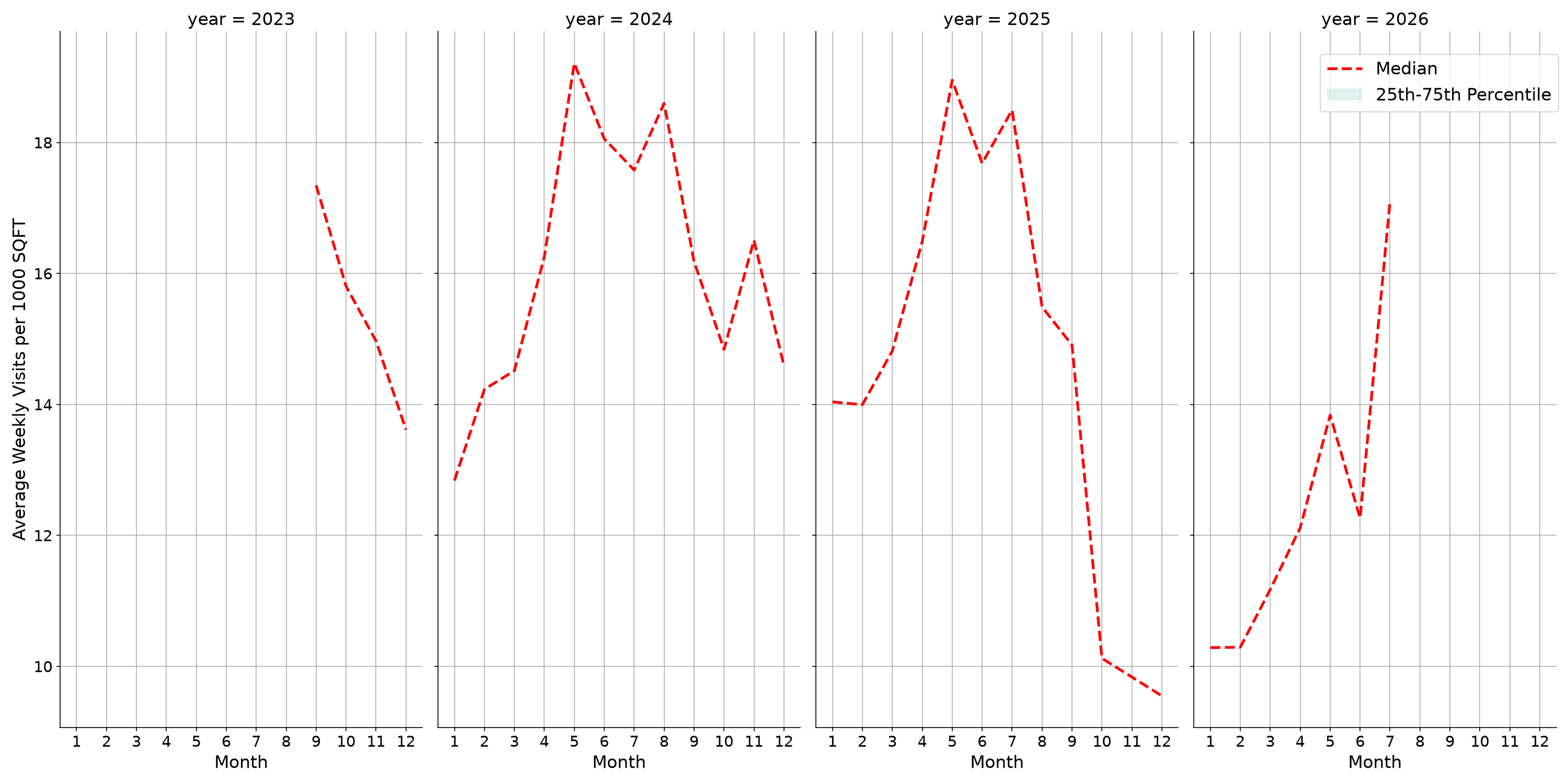 Stadiums Standalone Weekly Visits per 1000 SQFT, measured vs. first party data
