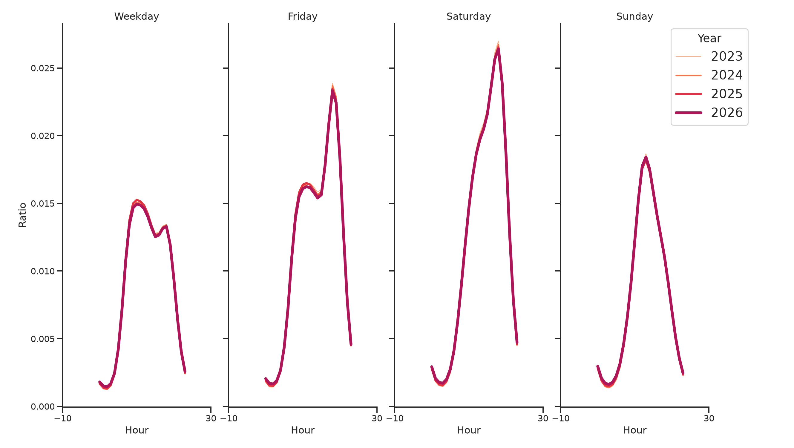 Stadiums Day of Week and Hour of Day Profiles