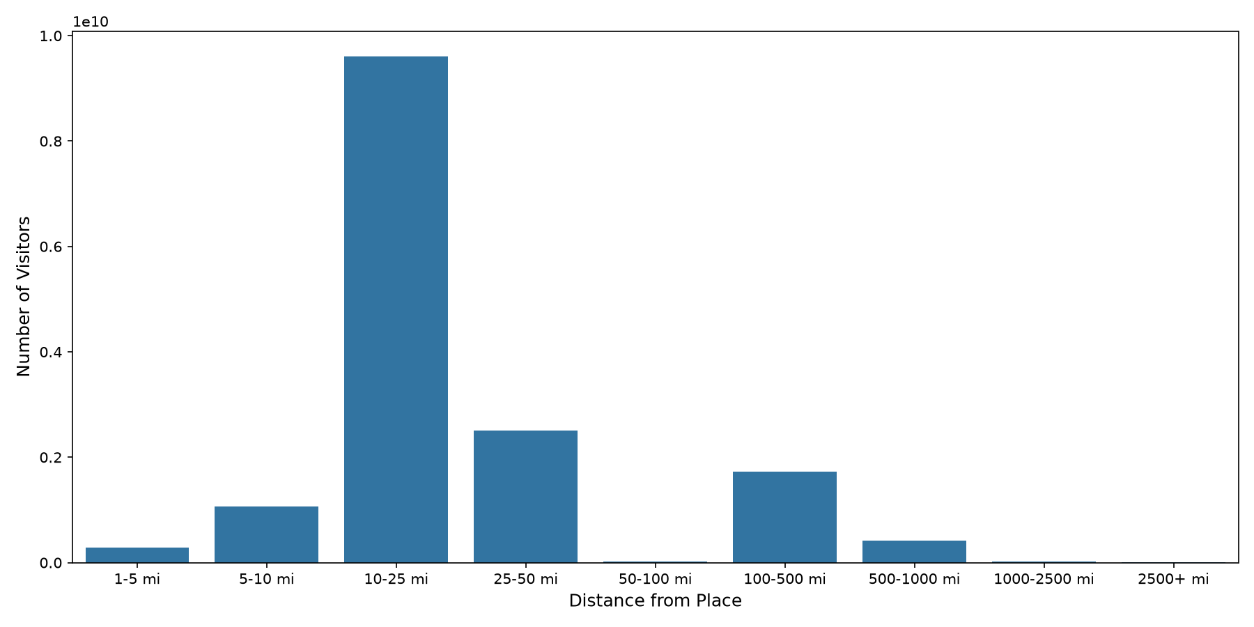 Stadiums Device home to place distance weighted device visits
