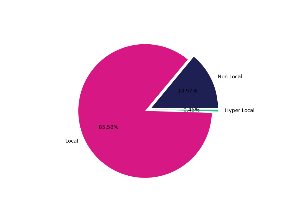 Stadiums Tradeareas visits distribution 