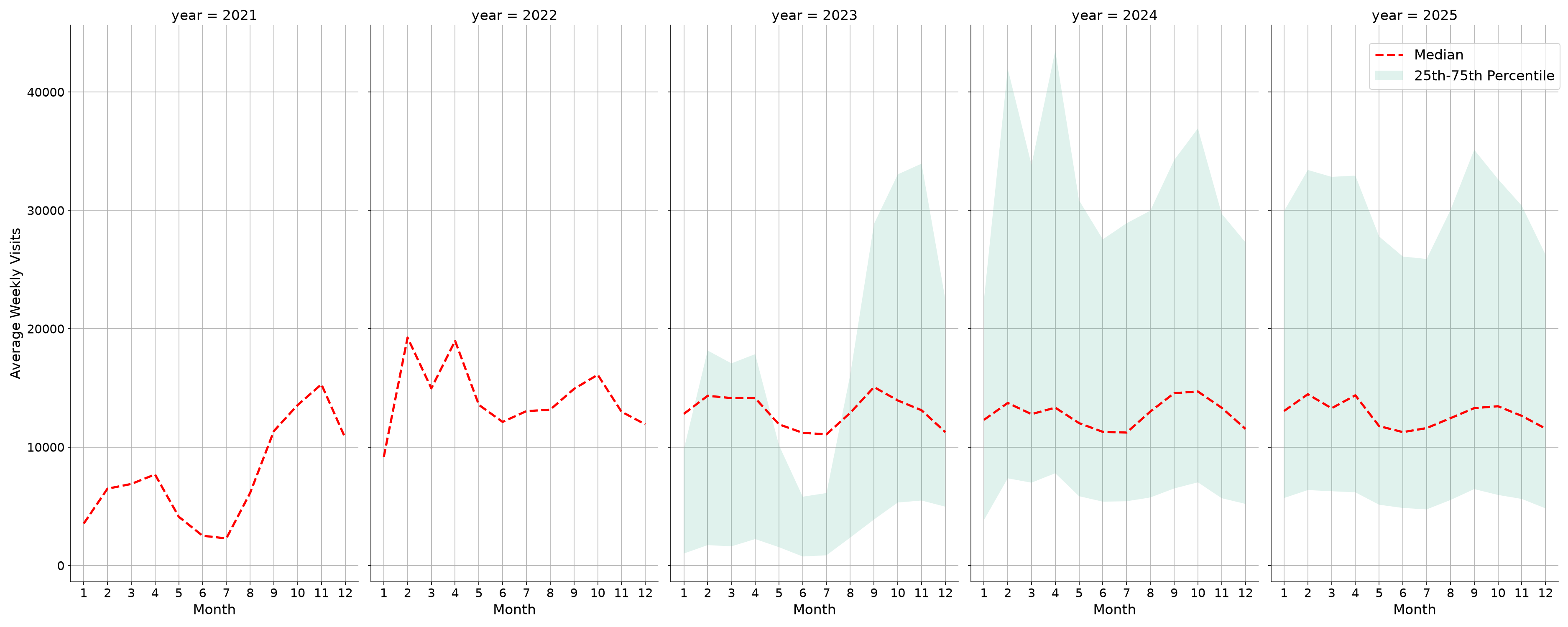 Student Centers Weekly visits, measured vs. first party data\labeltrends