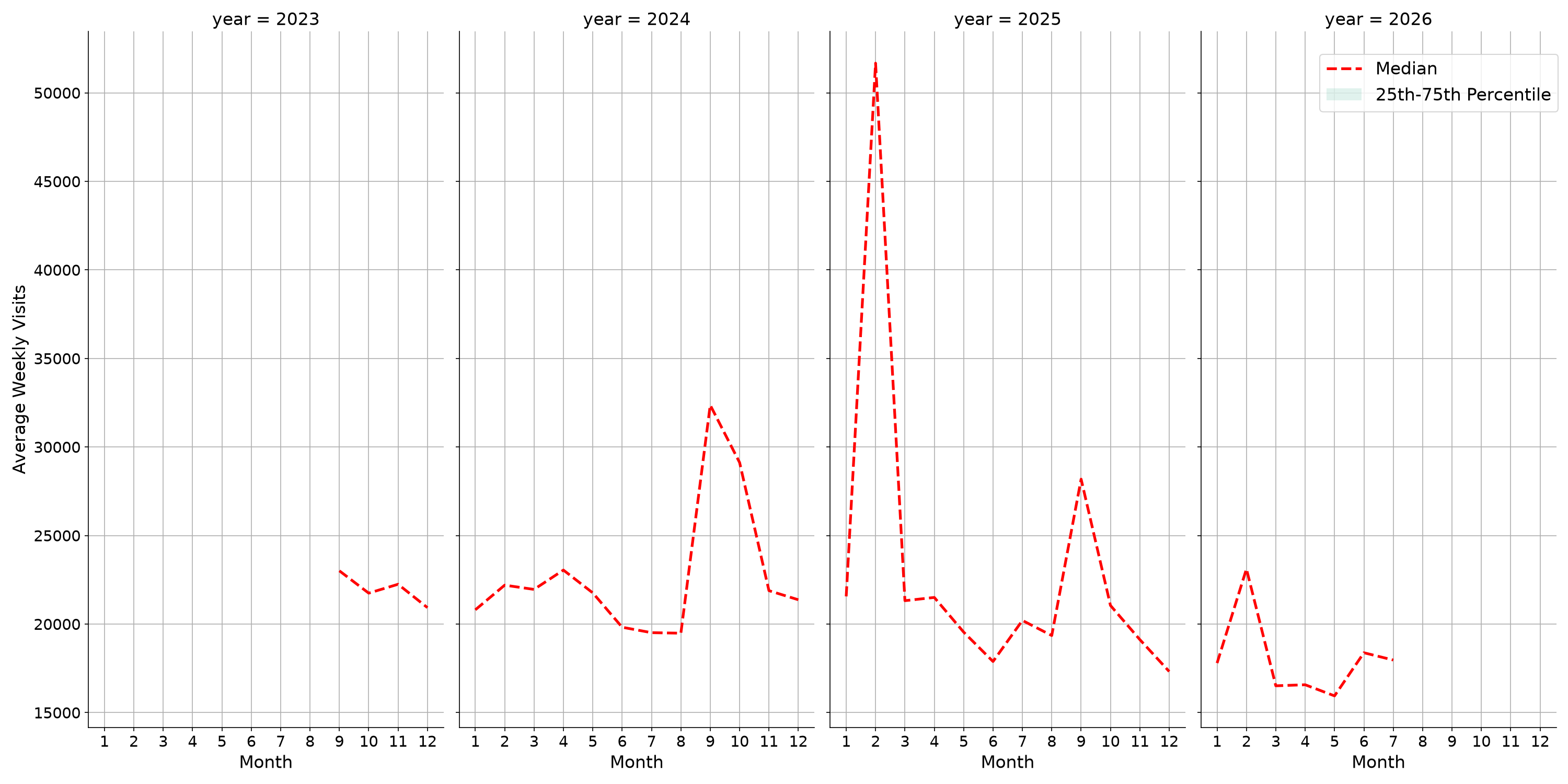 Student Centers Weekly visits, measured vs. first party data\labeltrends