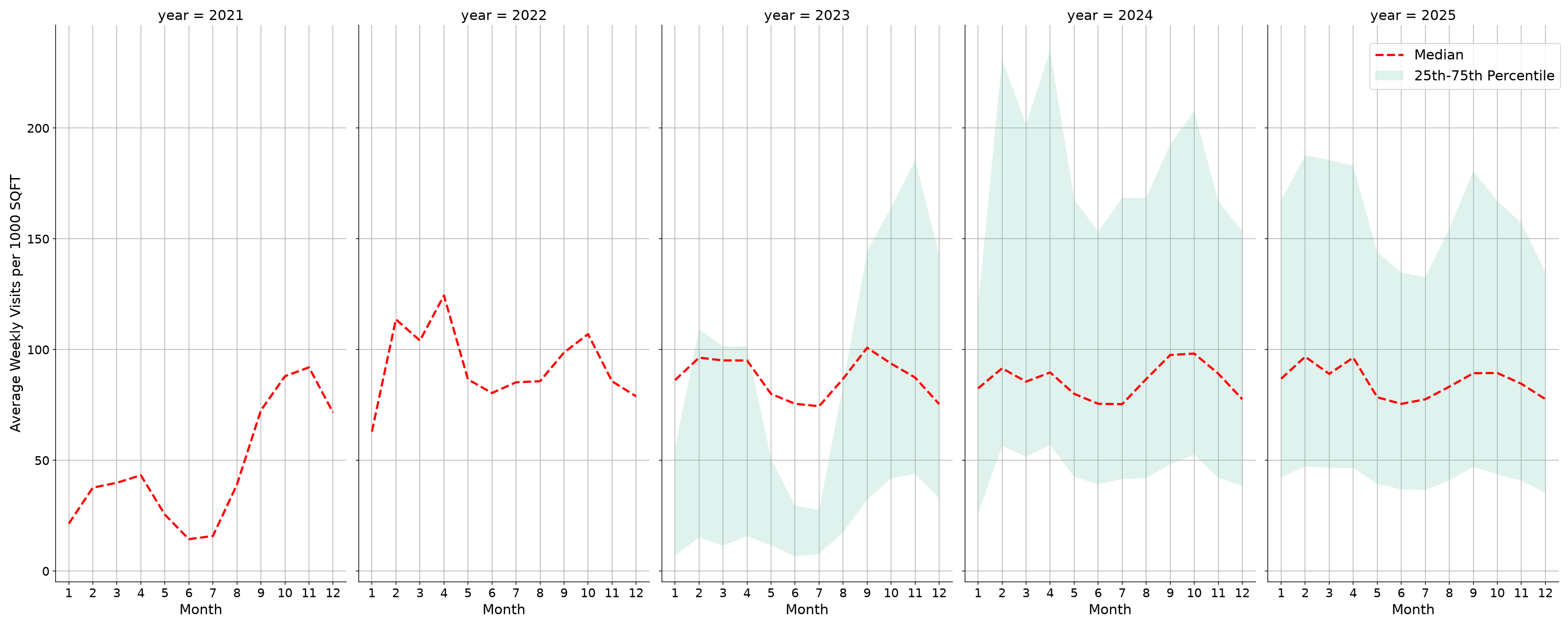 Student Centers Standalone Weekly Visits per 1000 SQFT, measured vs. first party data