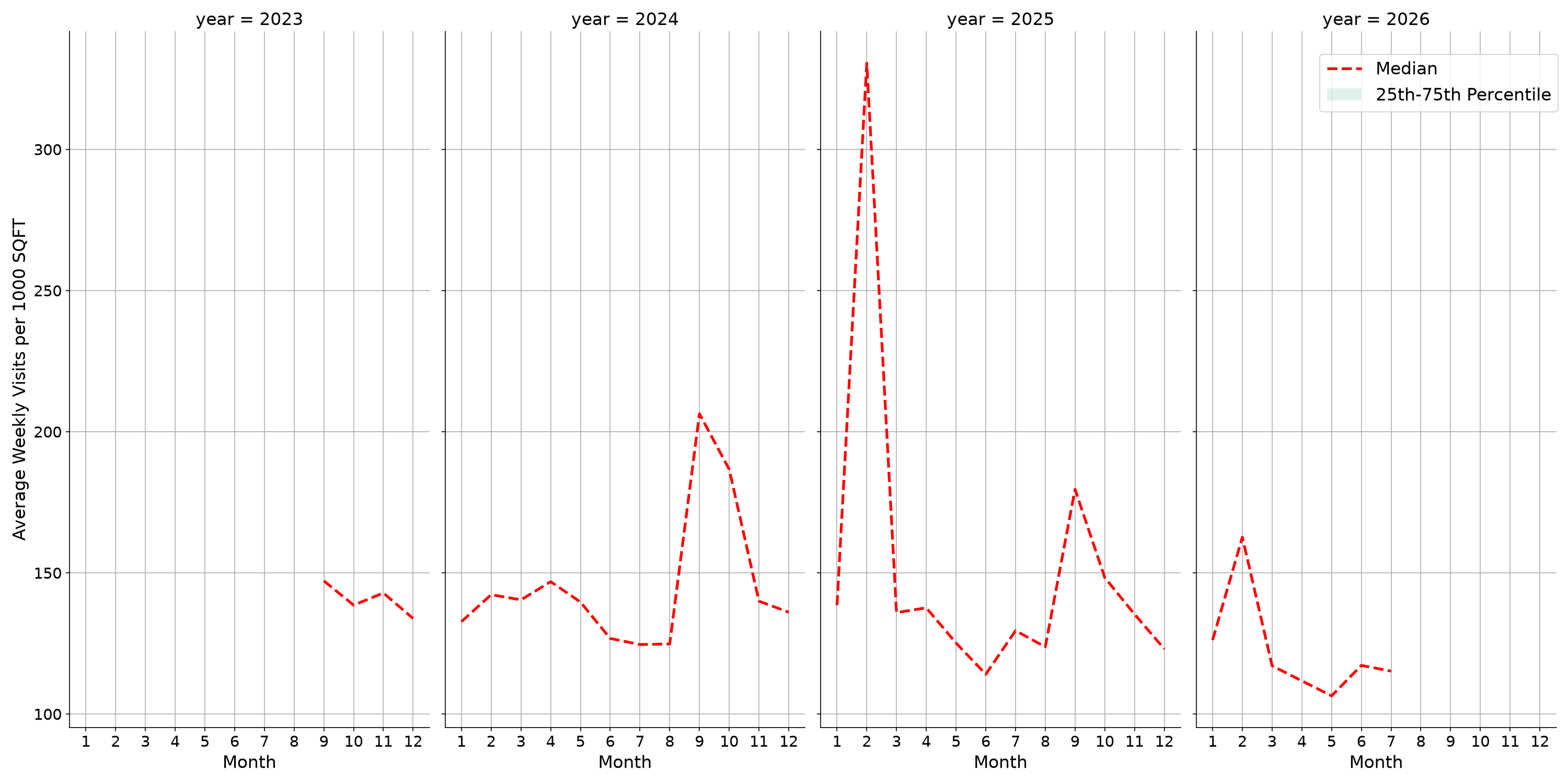 Student Centers Standalone Weekly Visits per 1000 SQFT, measured vs. first party data