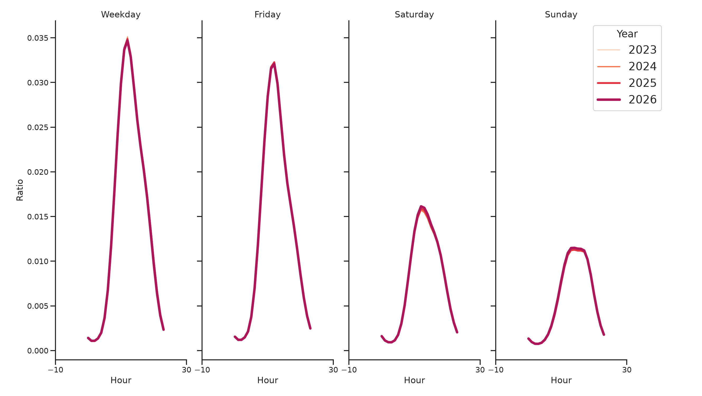 Student Centers Day of Week and Hour of Day Profiles