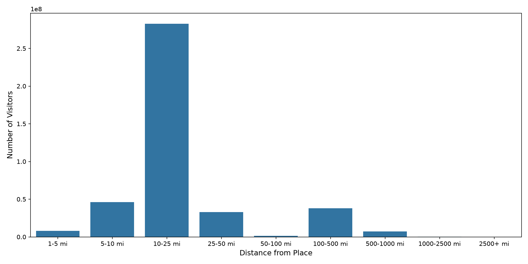 Student Centers Device home to place distance weighted device visits