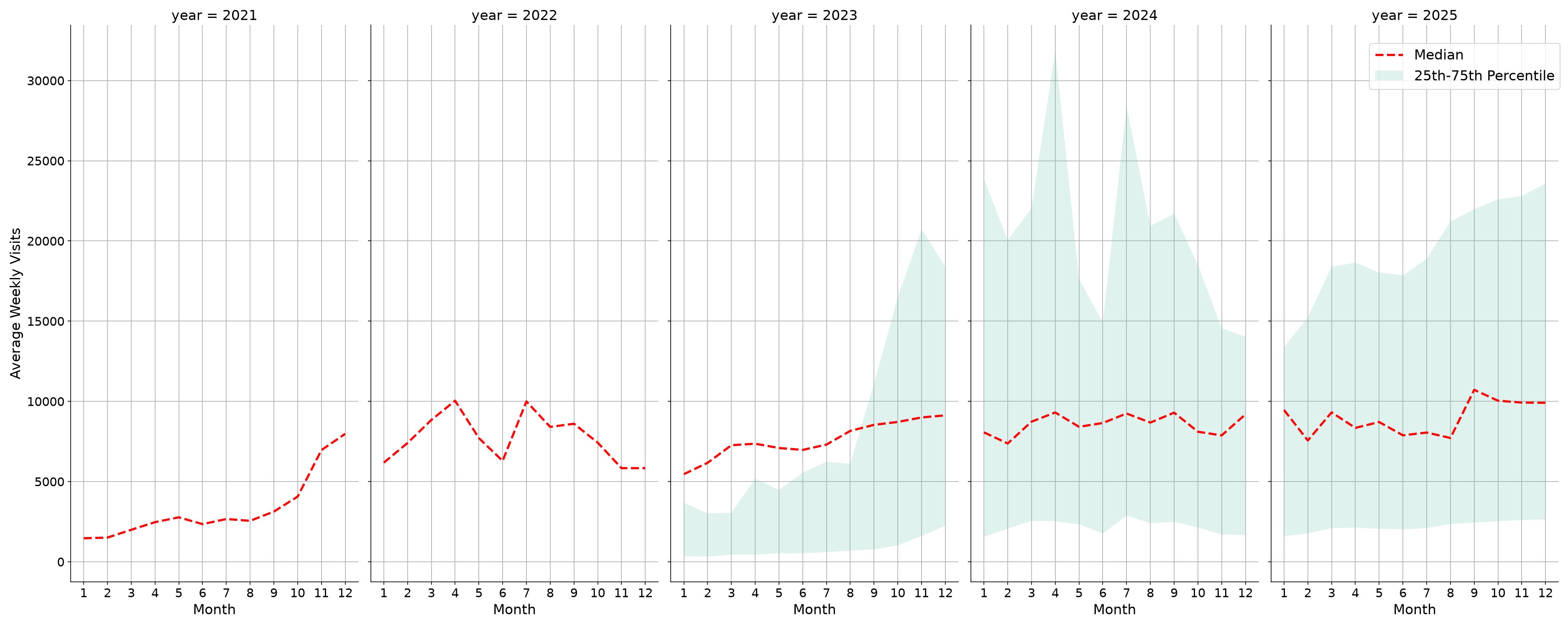Theaters Weekly visits, measured vs. first party data\labeltrends