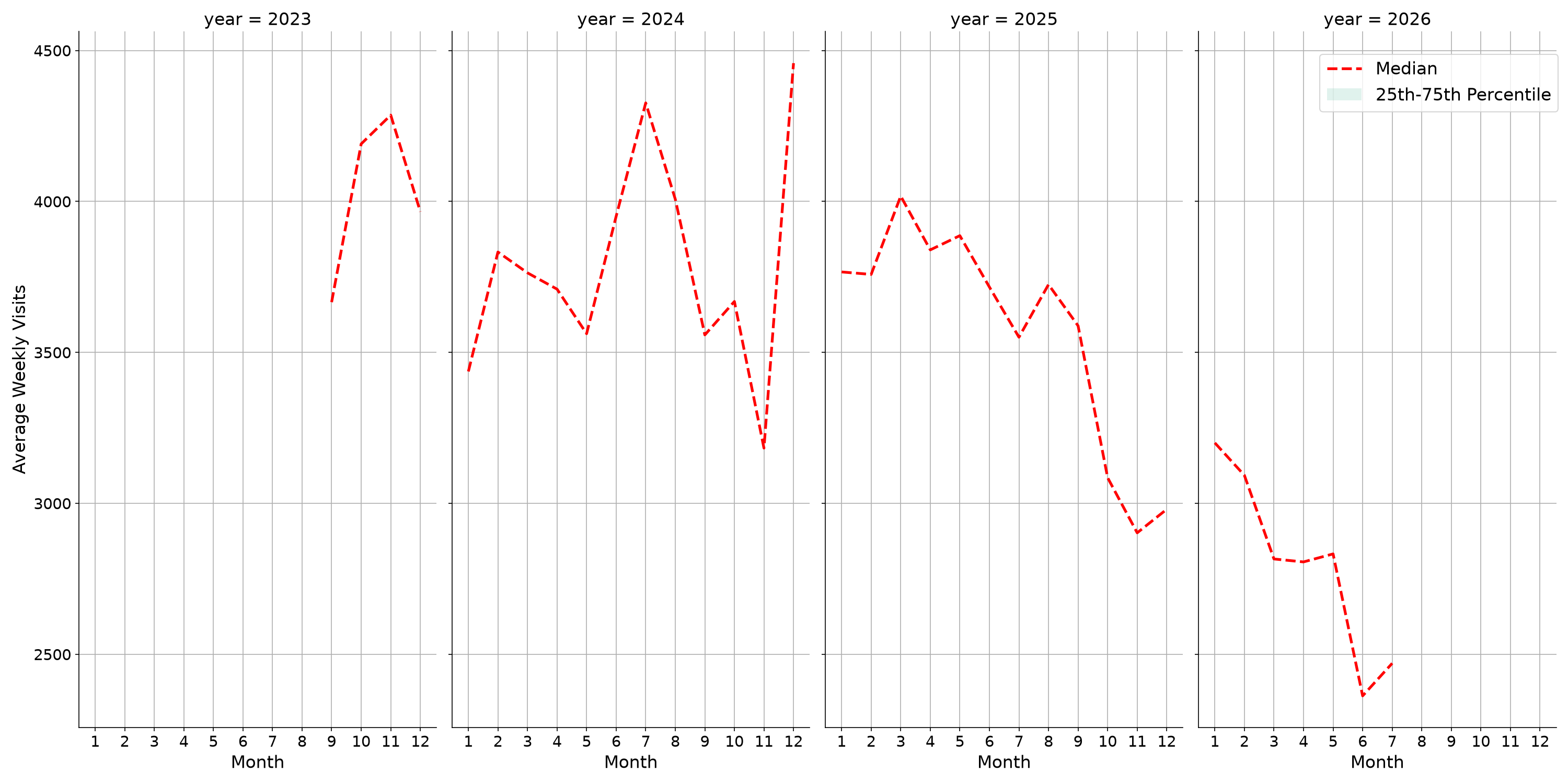 Theaters Weekly visits, measured vs. first party data\labeltrends
