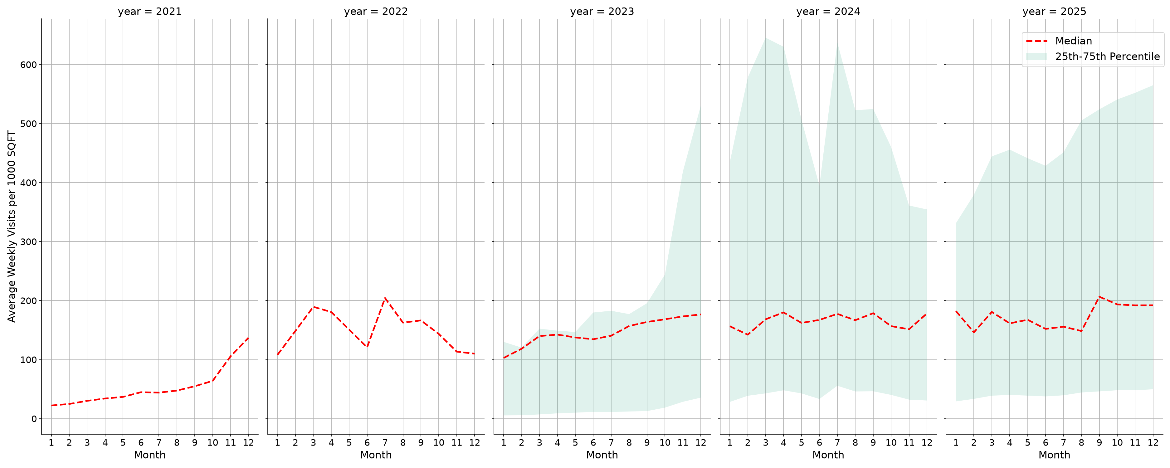 Theaters Standalone Weekly Visits per 1000 SQFT, measured vs. first party data