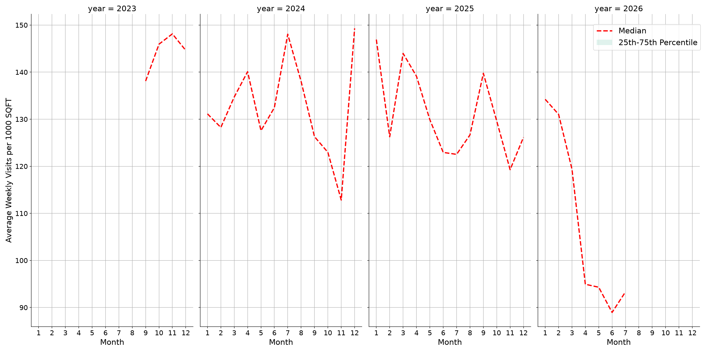 Theaters Standalone Weekly Visits per 1000 SQFT, measured vs. first party data