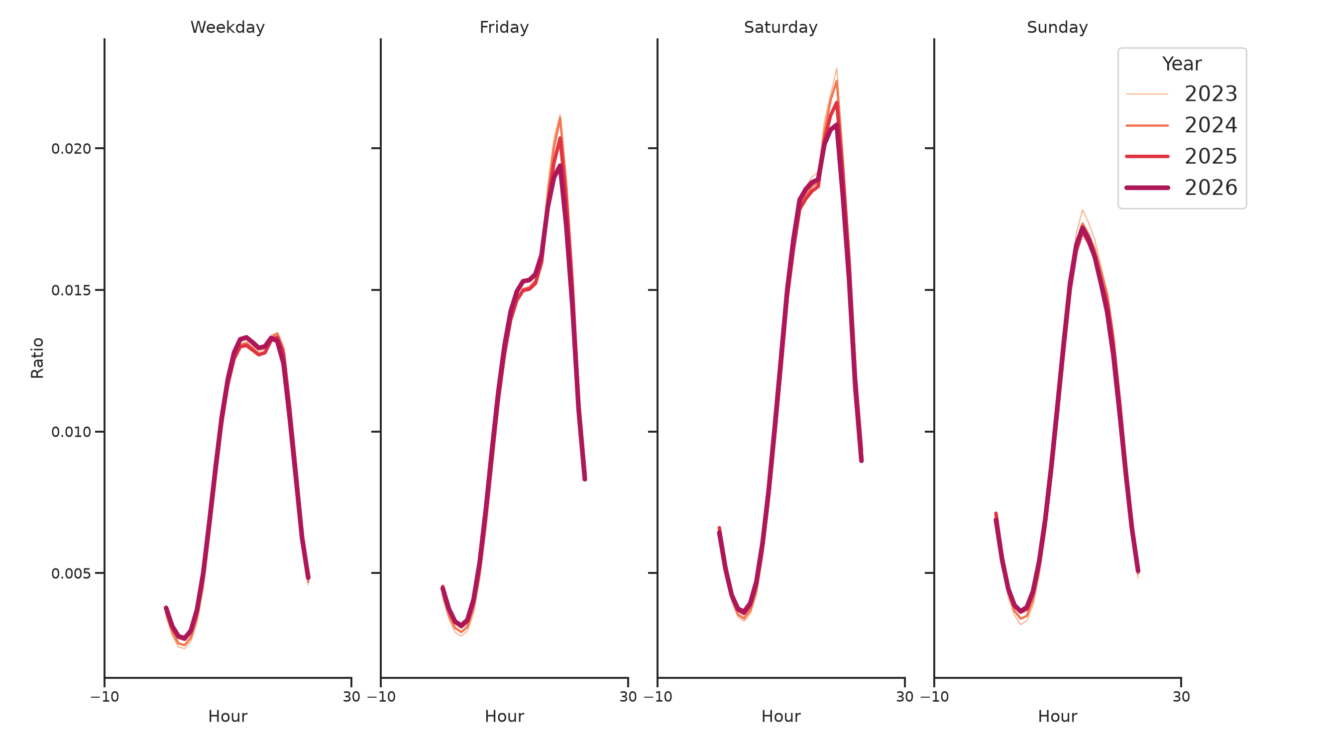 Theaters Day of Week and Hour of Day Profiles