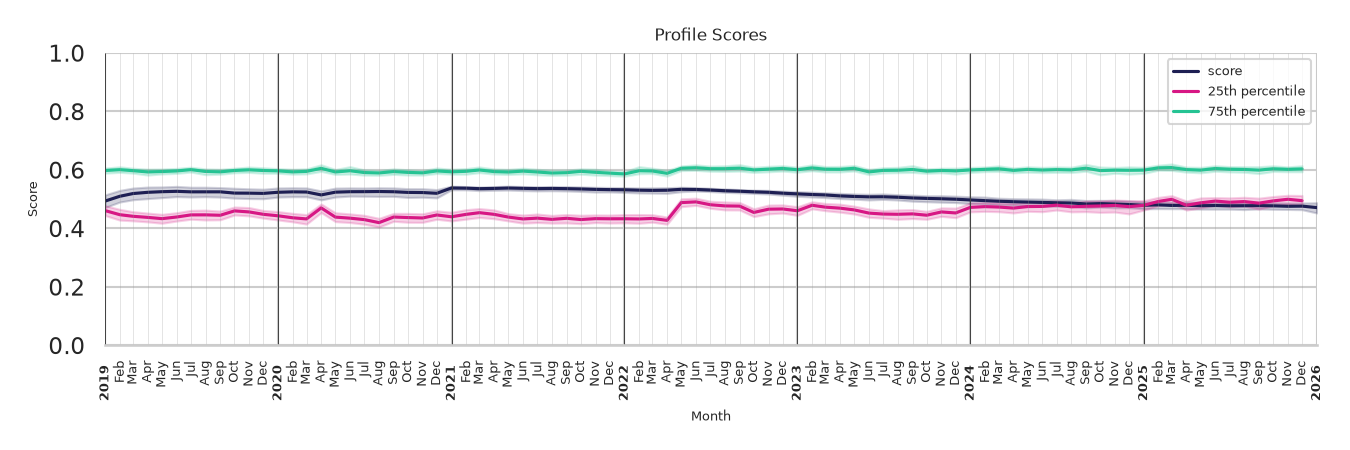 Theaters Profile Score