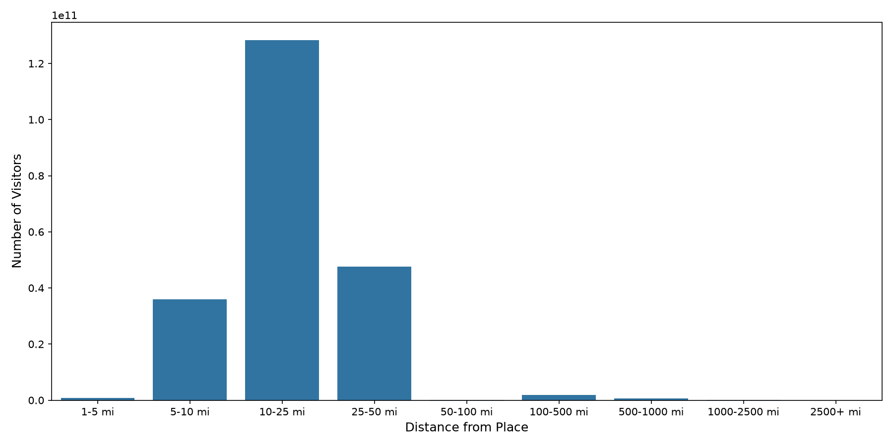 Theaters Device home to place distance weighted device visits