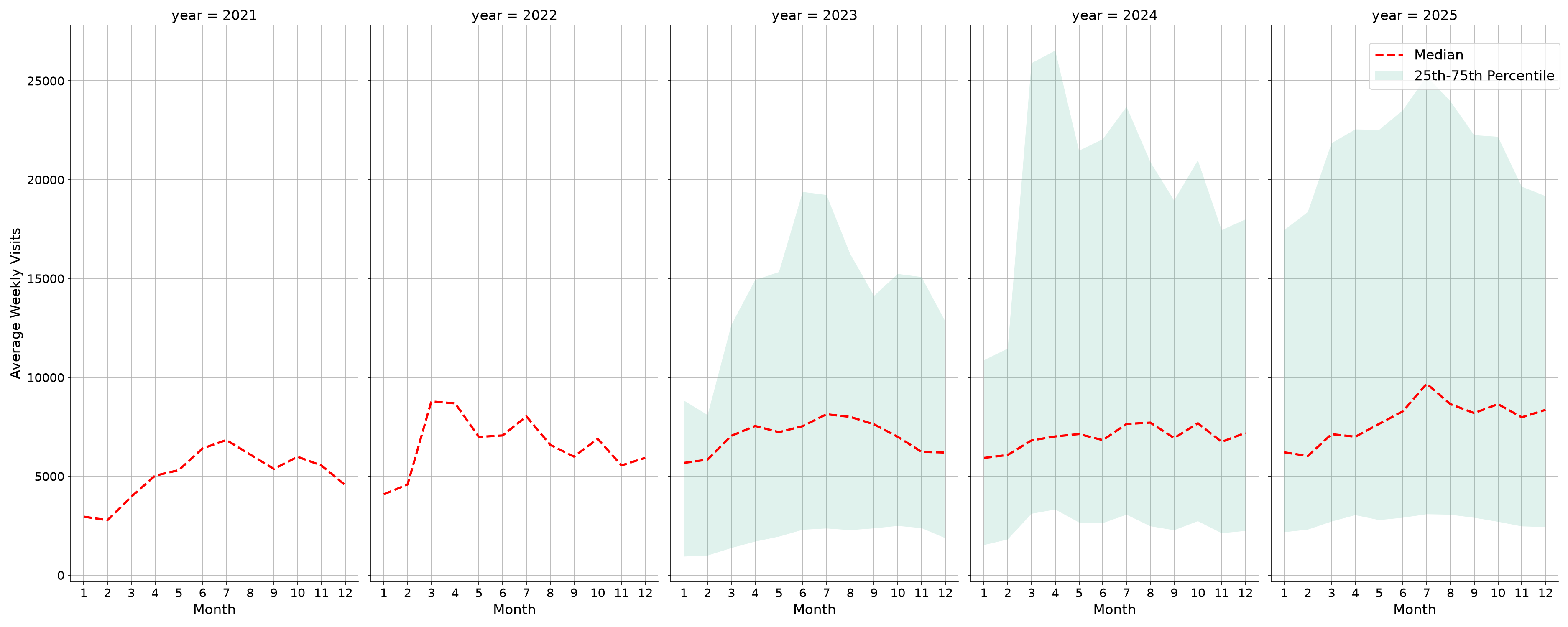 Tourist Attractions Weekly visits, measured vs. first party data\labeltrends