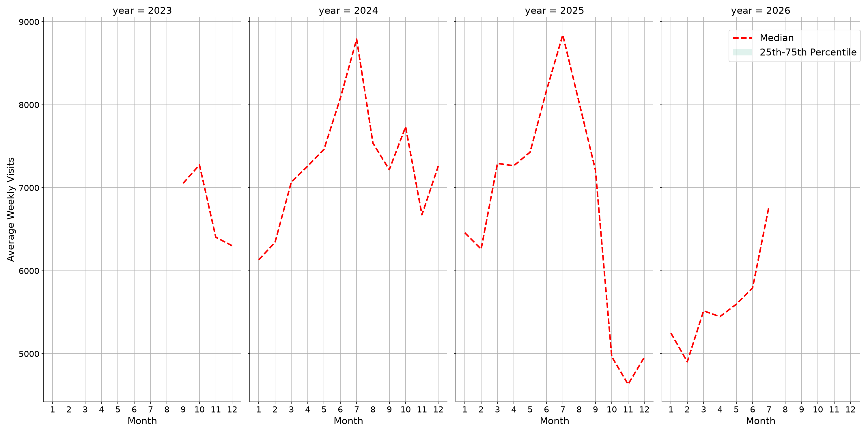 Tourist Attractions Weekly visits, measured vs. first party data\labeltrends