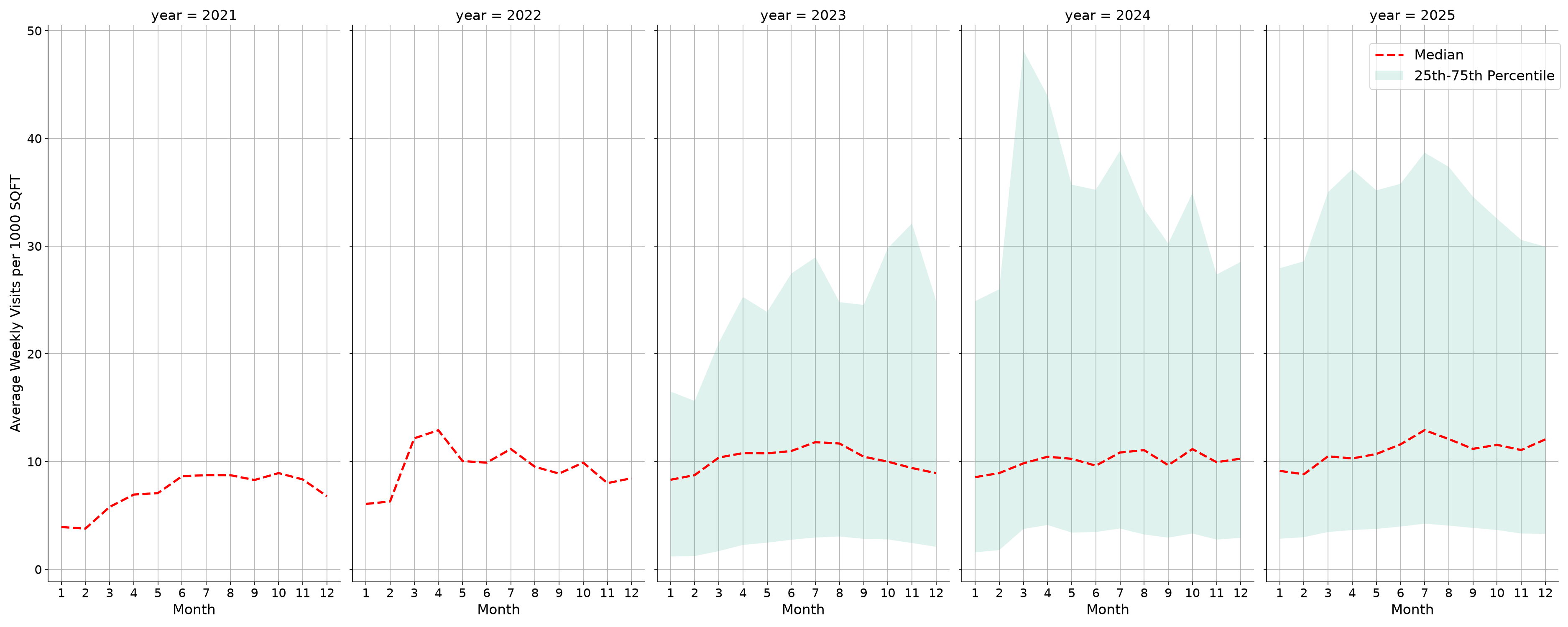 Tourist Attractions Standalone Weekly Visits per 1000 SQFT, measured vs. first party data