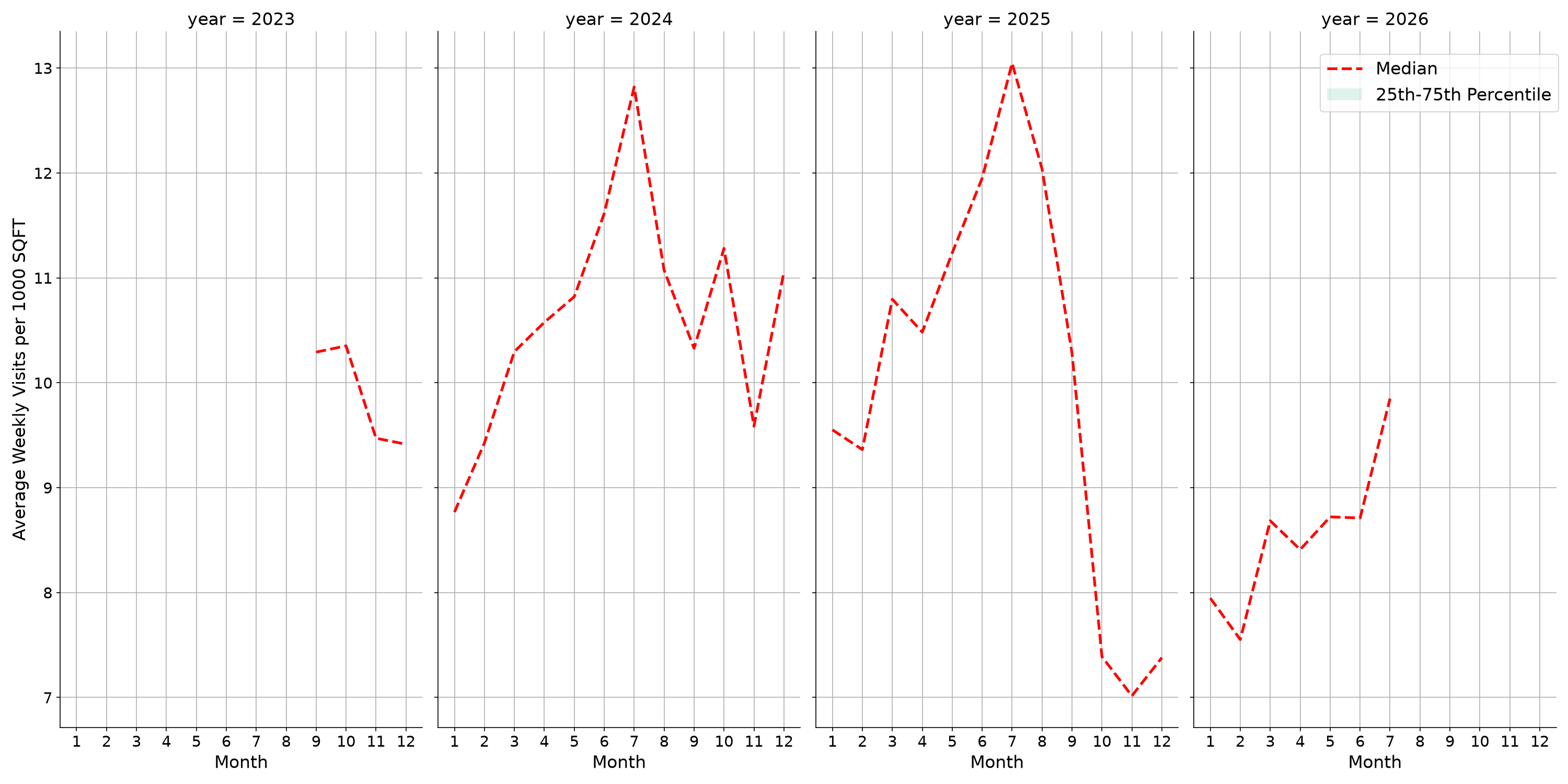 Tourist Attractions Standalone Weekly Visits per 1000 SQFT, measured vs. first party data