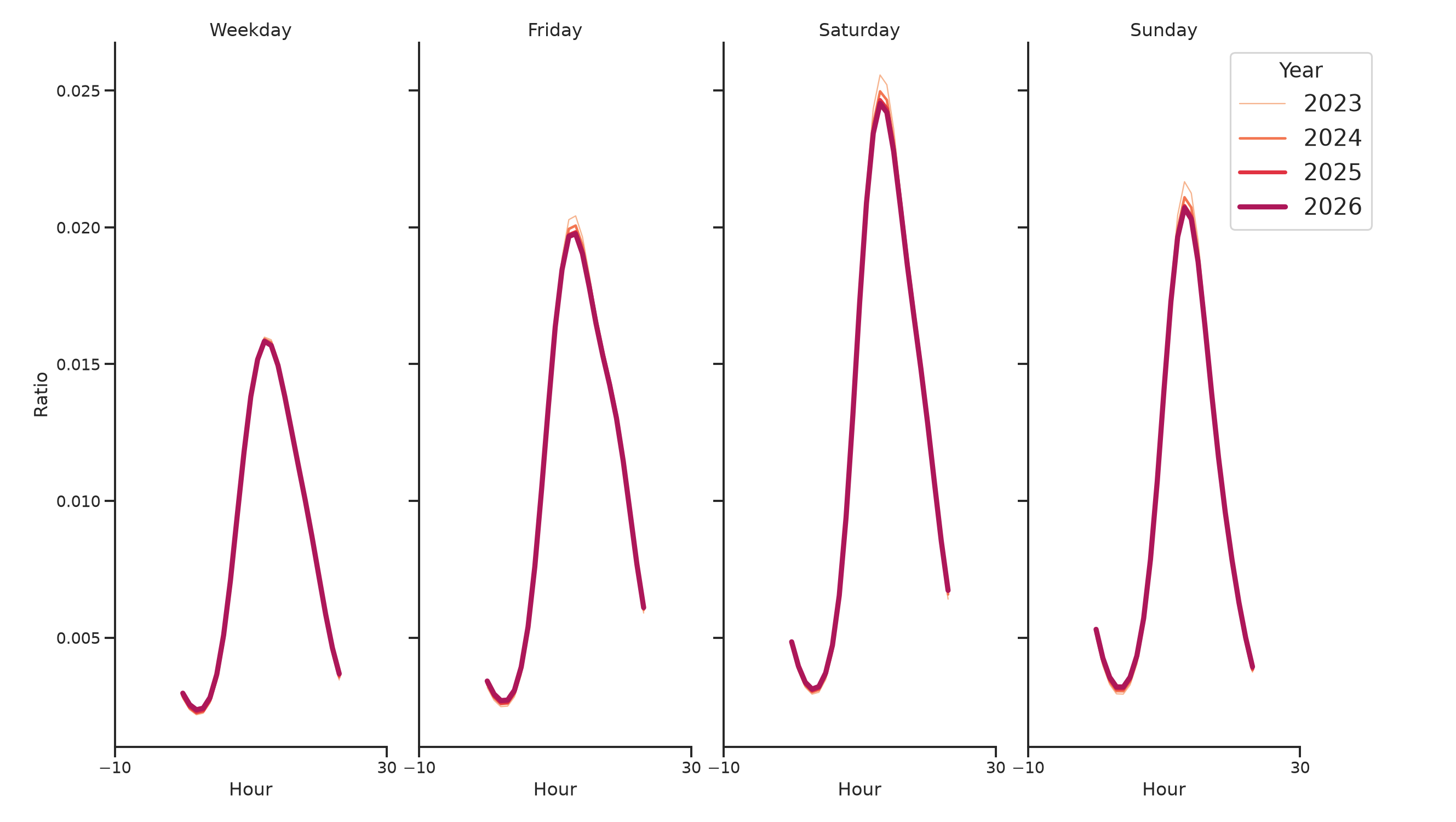 Tourist Attractions Day of Week and Hour of Day Profiles