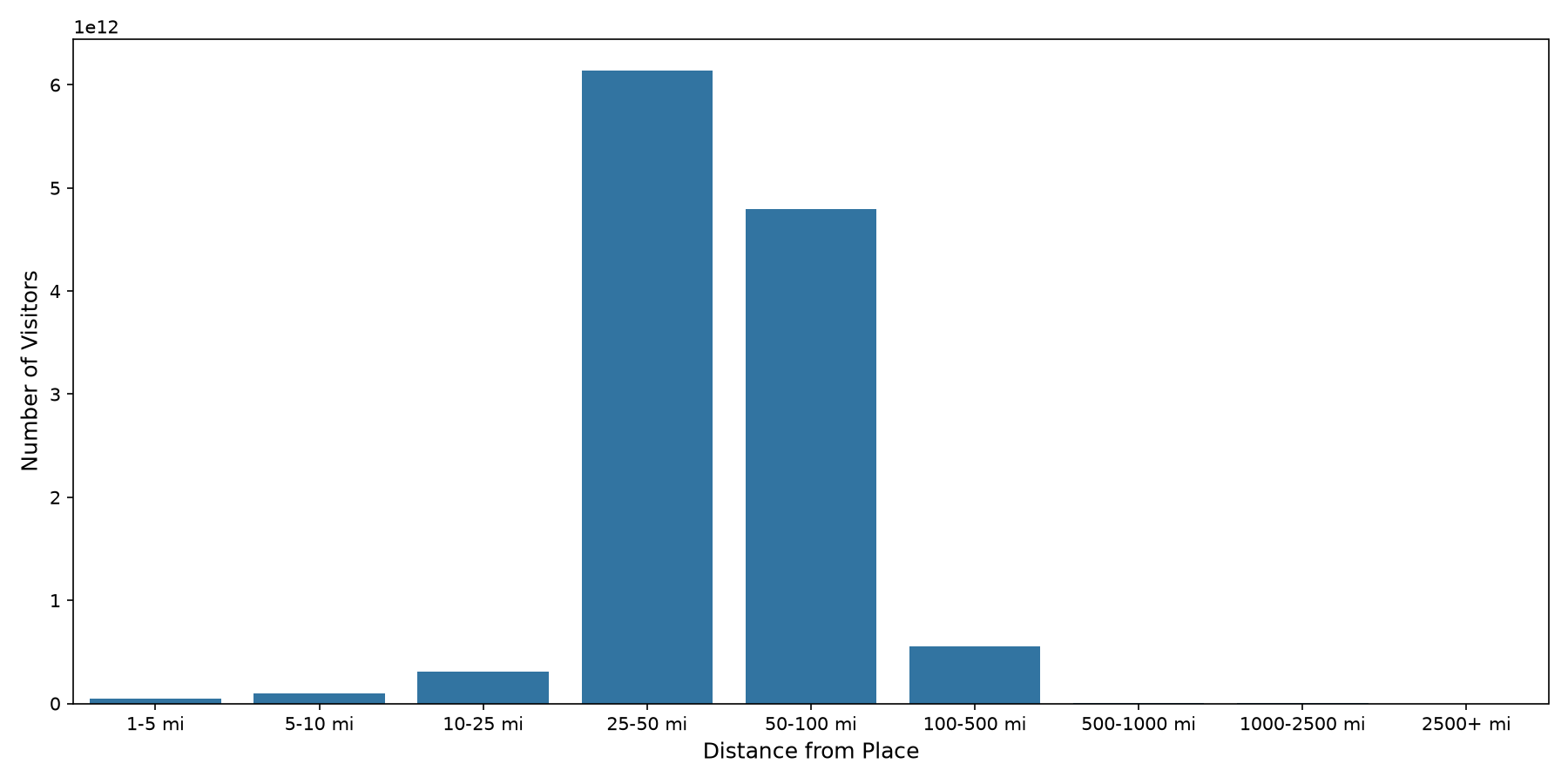 Tourist Attractions Device home to place distance weighted device visits