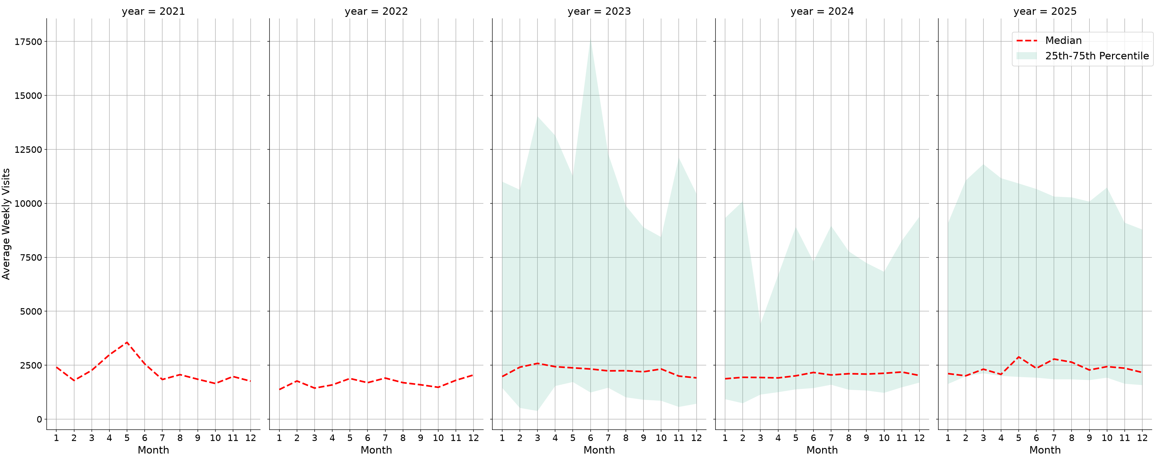 Trails Weekly visits, measured vs. first party data\labeltrends