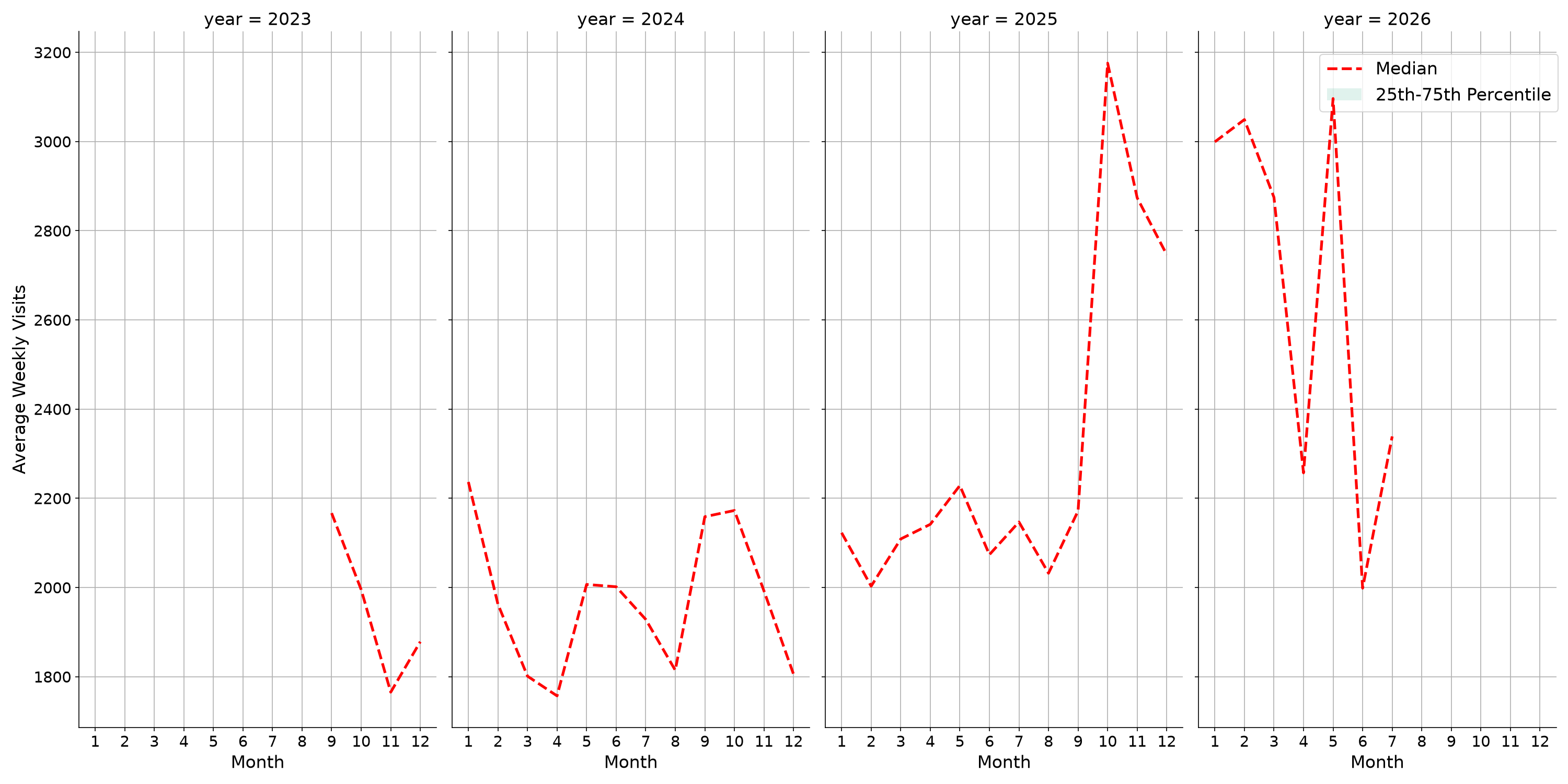 Trails Weekly visits, measured vs. first party data\labeltrends