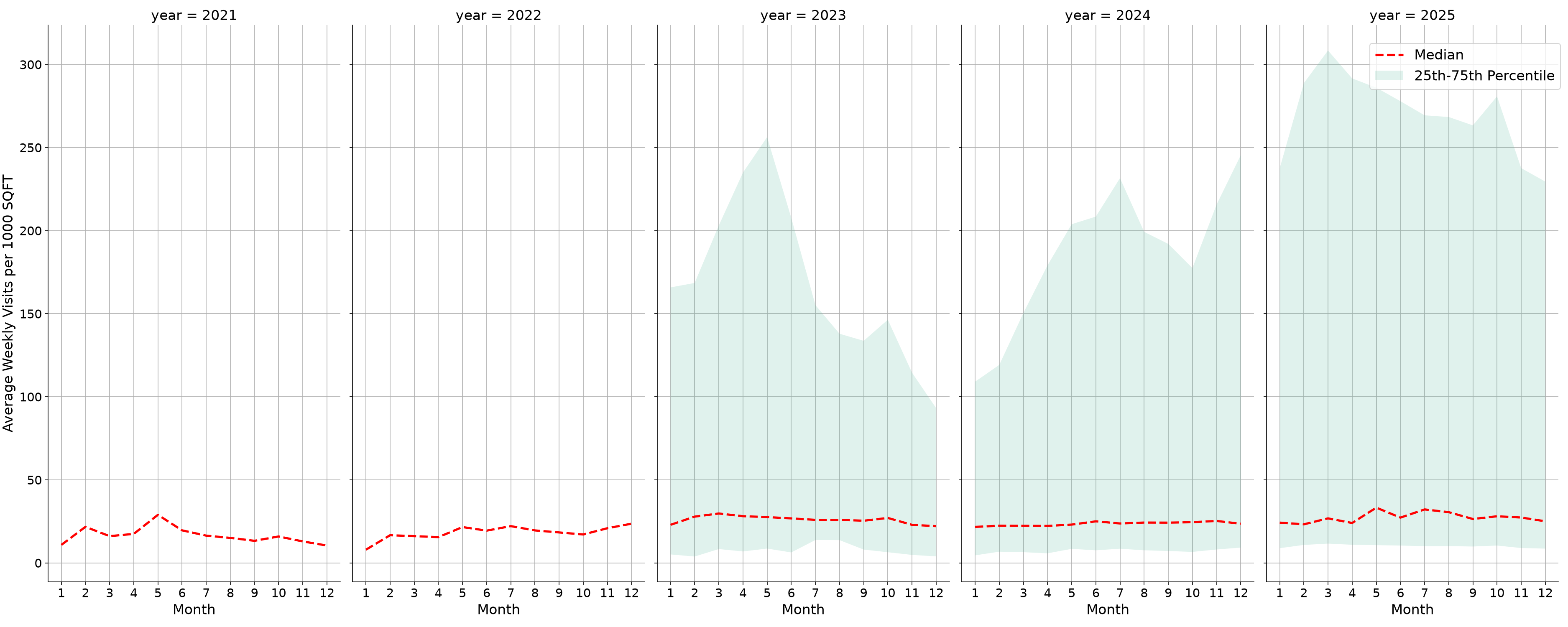 Trails Standalone Weekly Visits per 1000 SQFT, measured vs. first party data