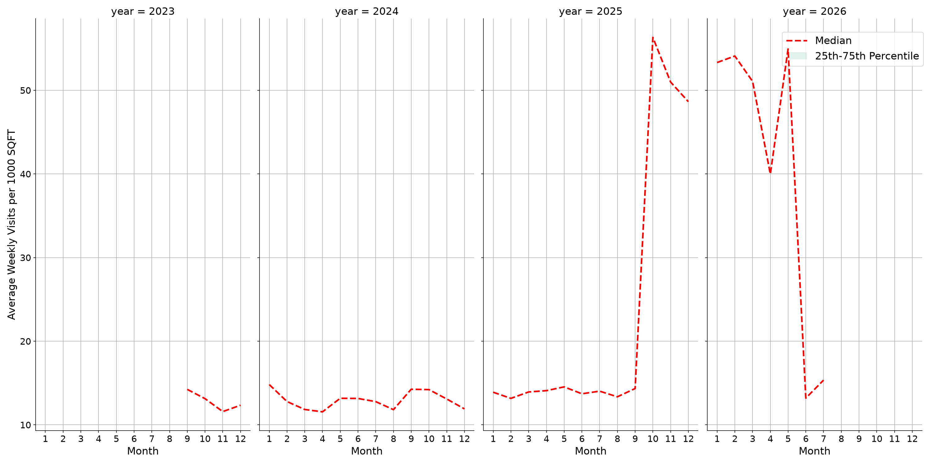 Trails Standalone Weekly Visits per 1000 SQFT, measured vs. first party data