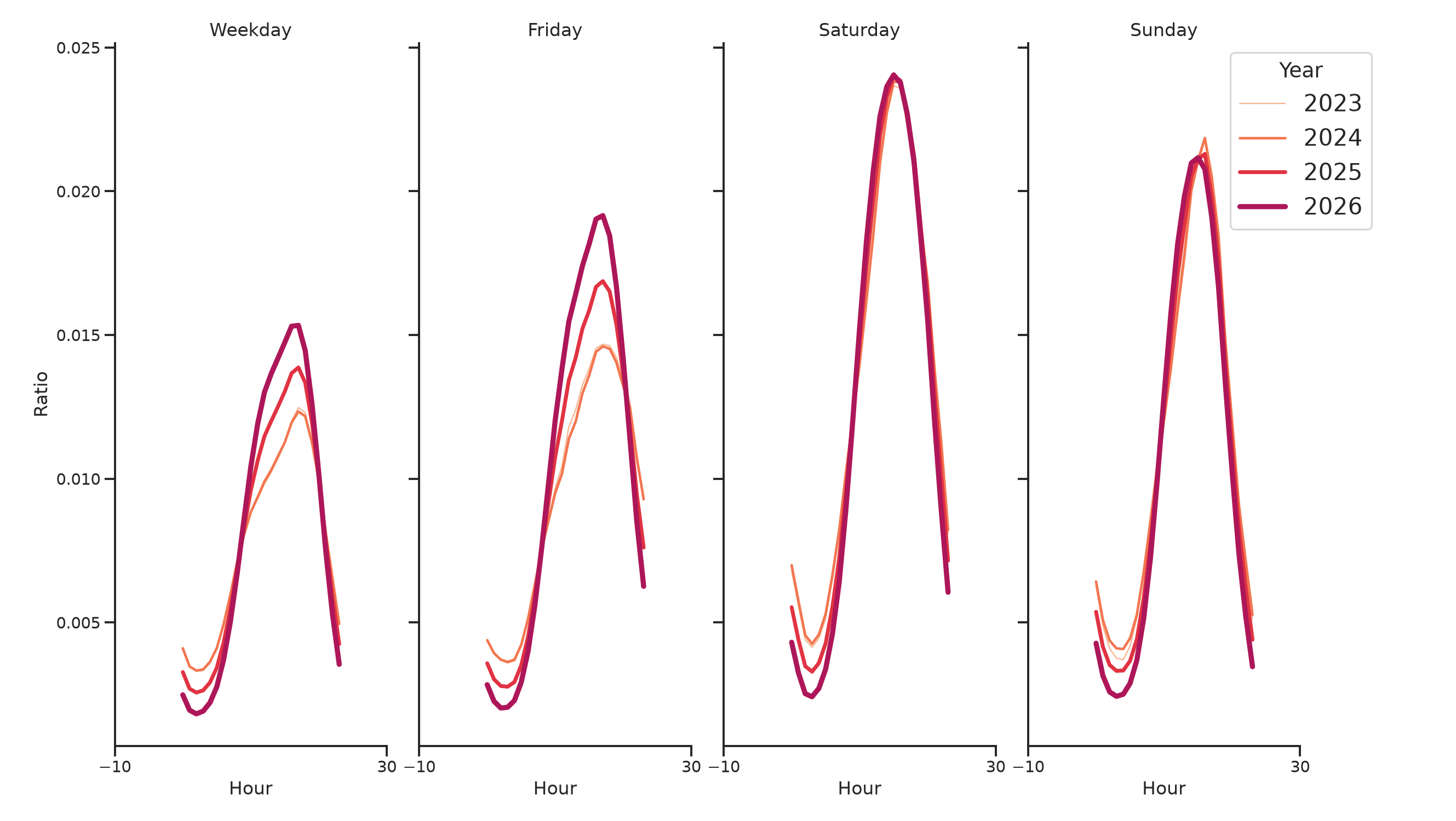 Trails Day of Week and Hour of Day Profiles
