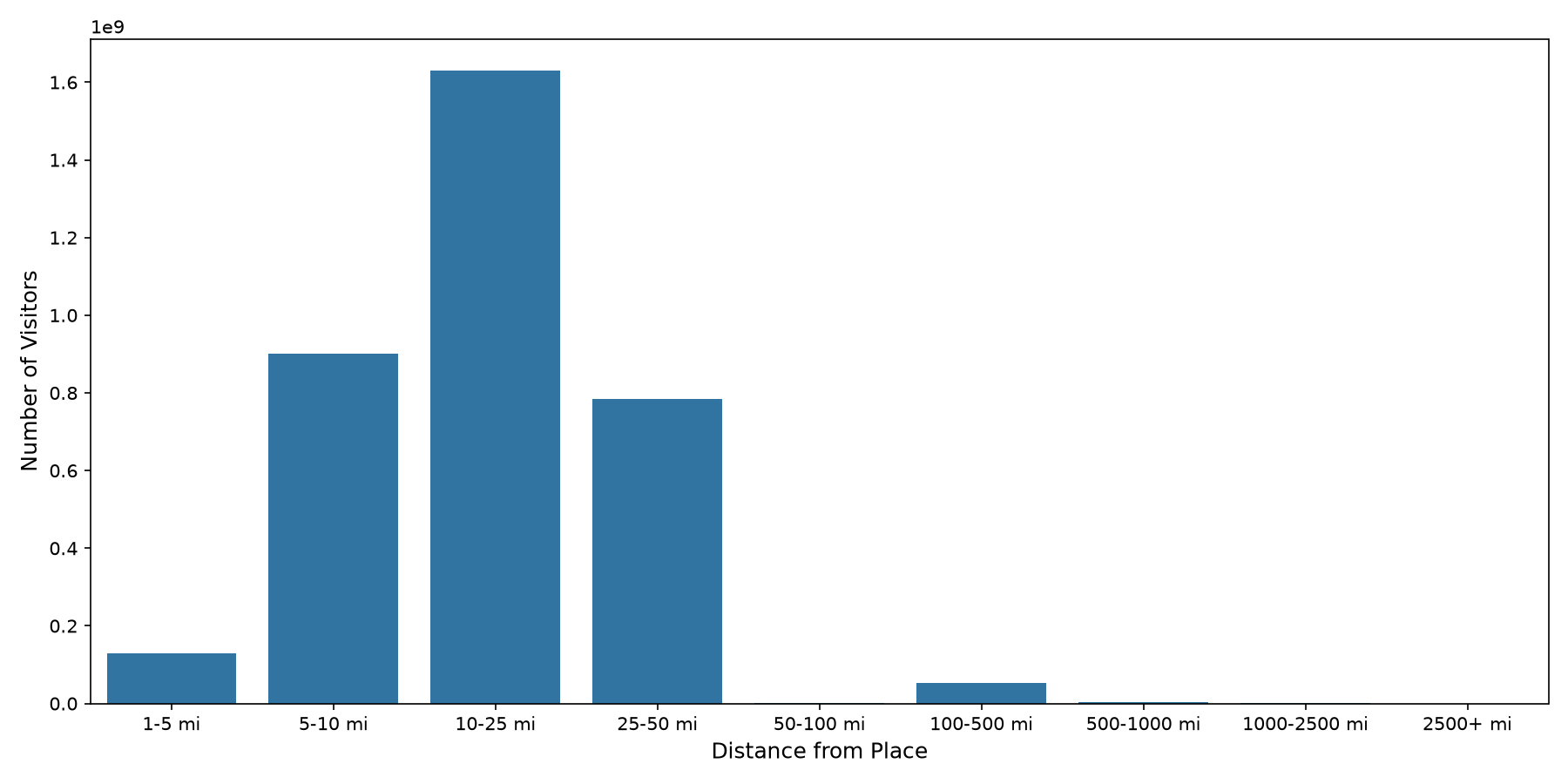 Trails Device home to place distance weighted device visits