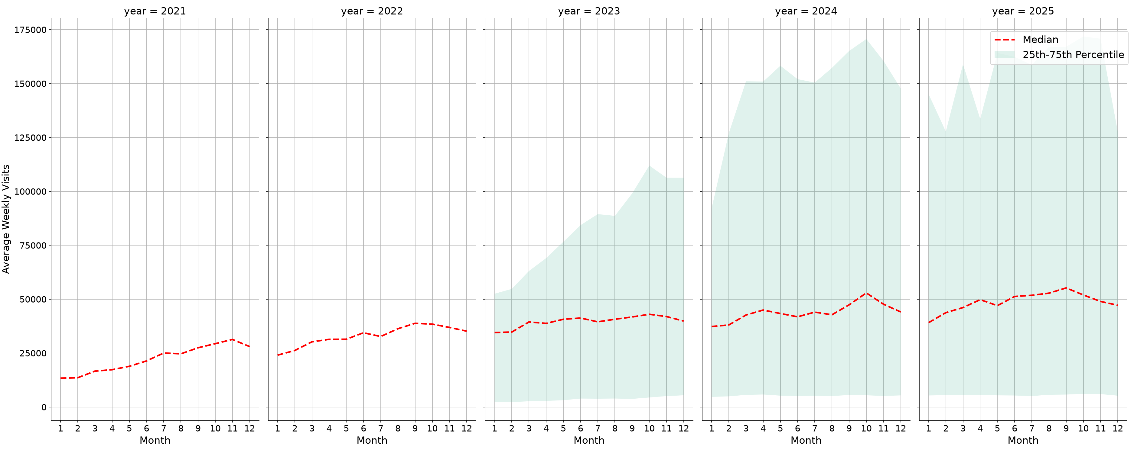 Transit Hubs Weekly visits, measured vs. first party data\label{trends}