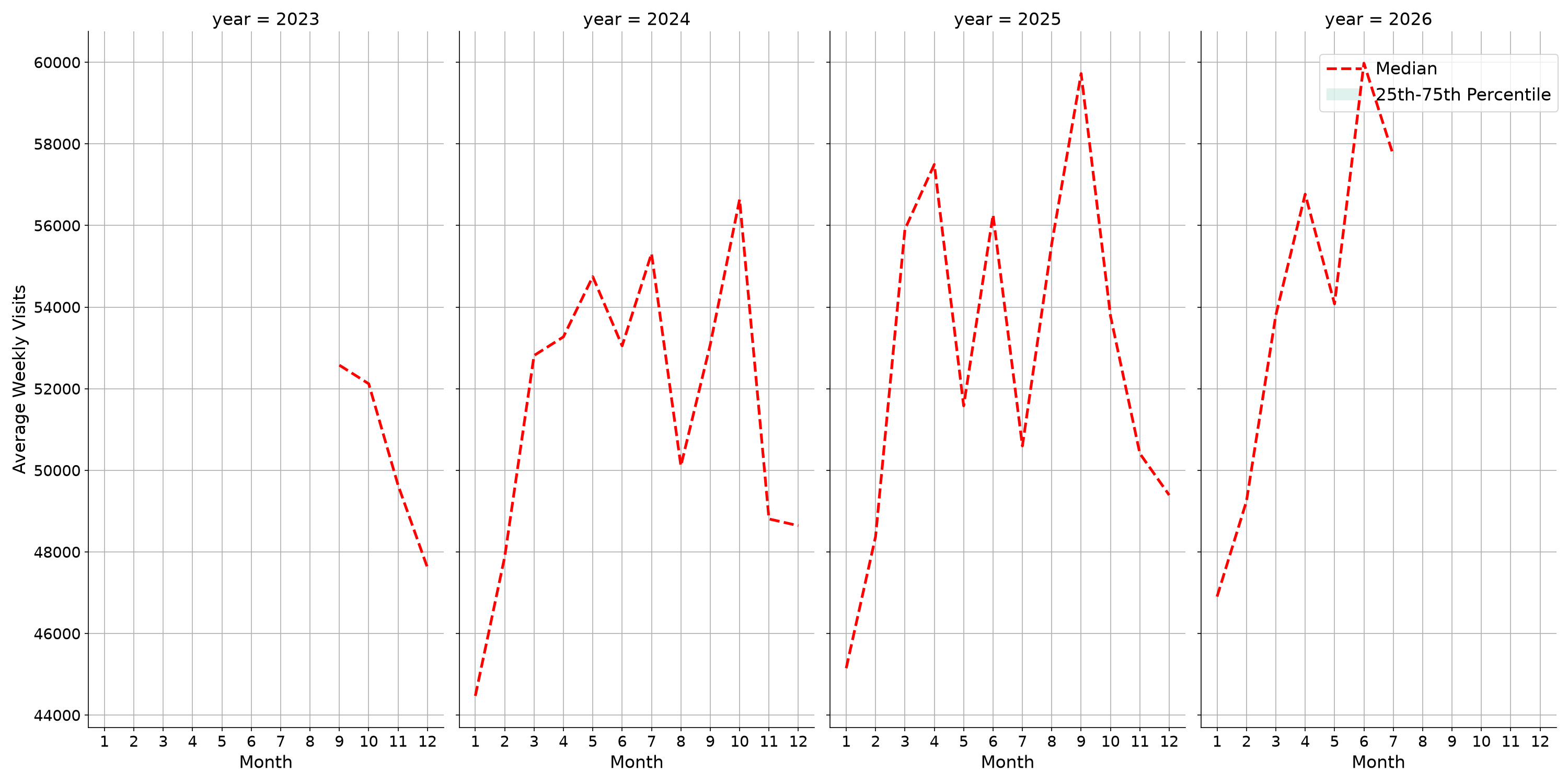 Transit Hubs Weekly visits, measured vs. first party data\label{trends}