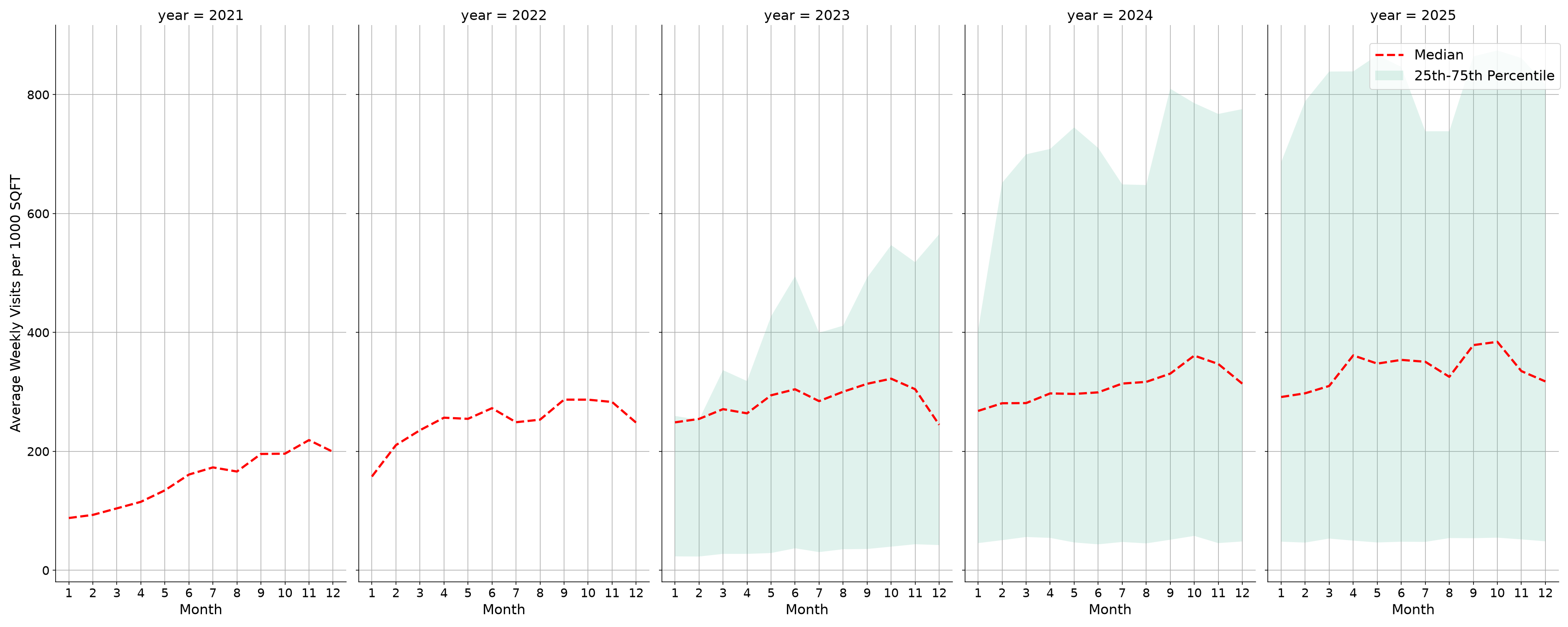 Transit Hubs Standalone Weekly Visits per 1000 SQFT, measured vs. first party data