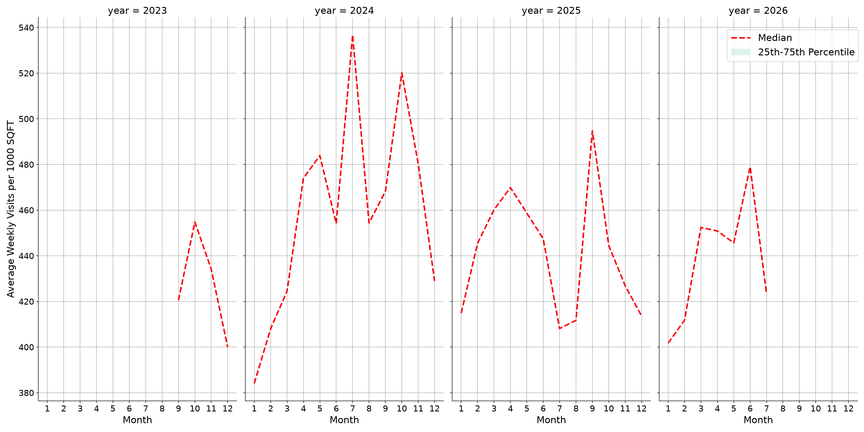Transit Hubs Standalone Weekly Visits per 1000 SQFT, measured vs. first party data