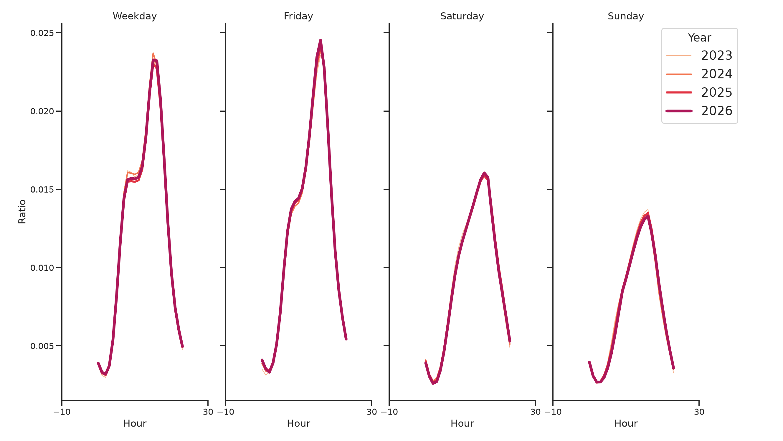Transit Hubs Day of Week and Hour of Day Profiles