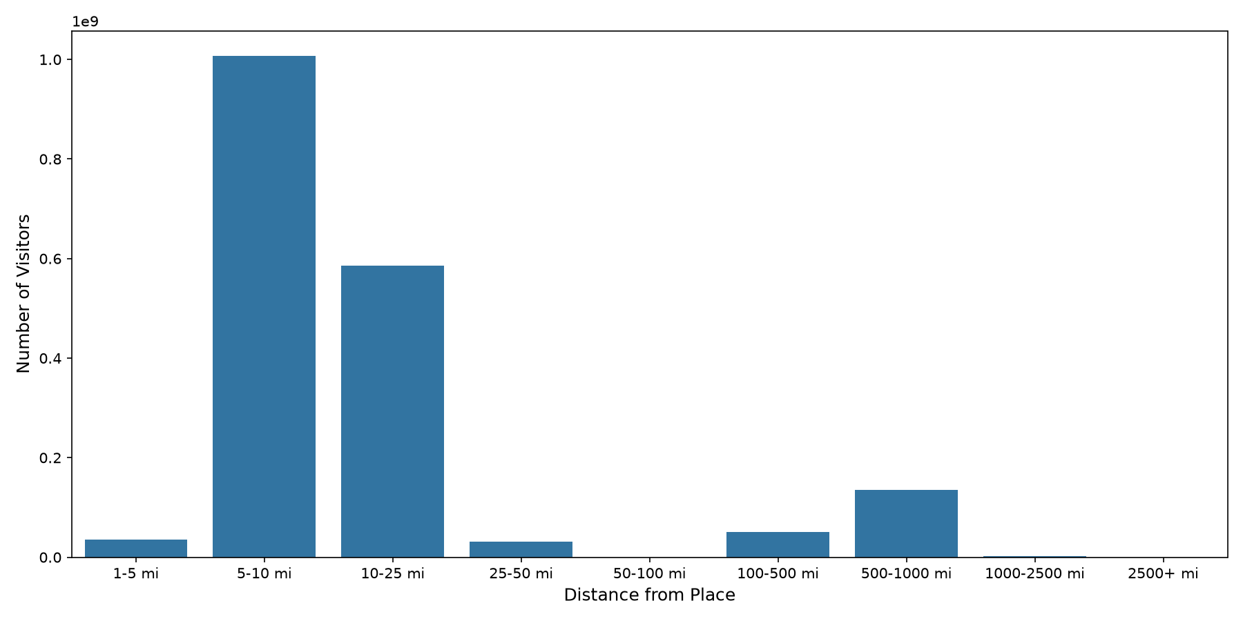 Transit Hubs Device home to place distance weighted device visits