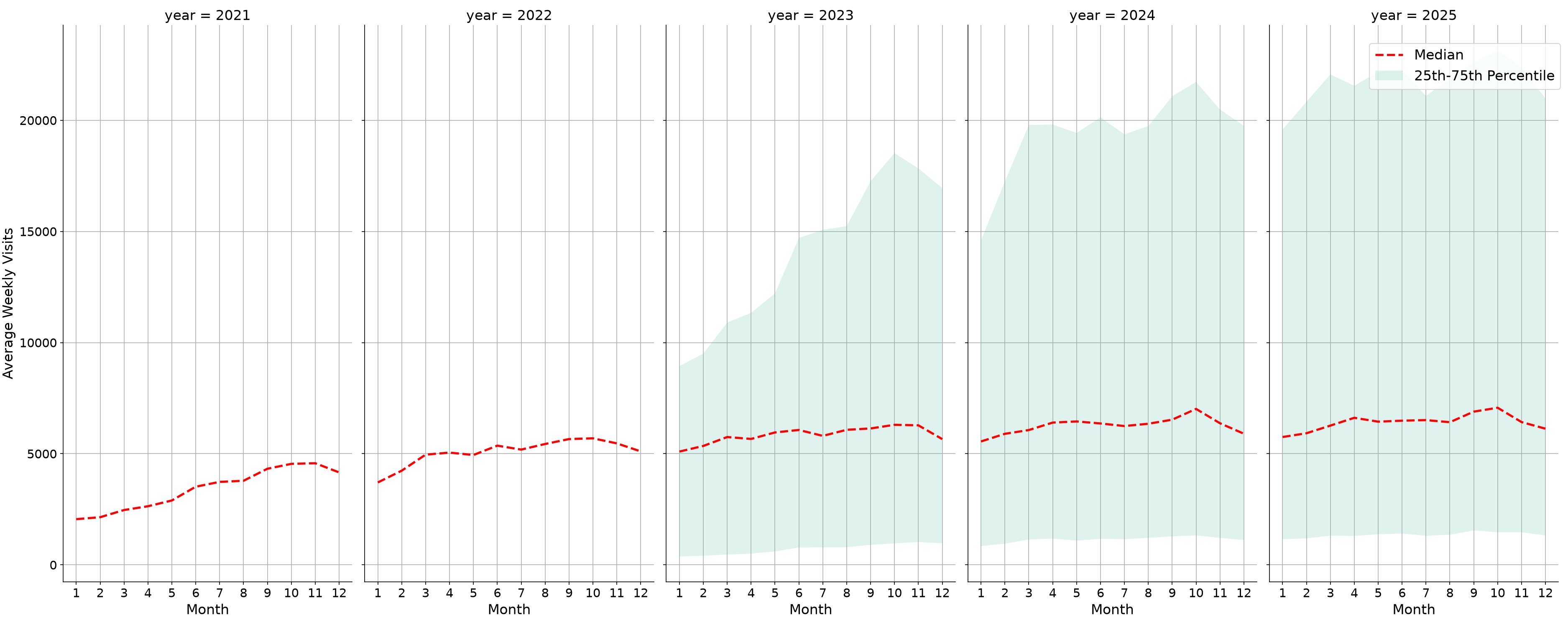 Transit Stations Weekly visits, measured vs. first party data\labeltrends