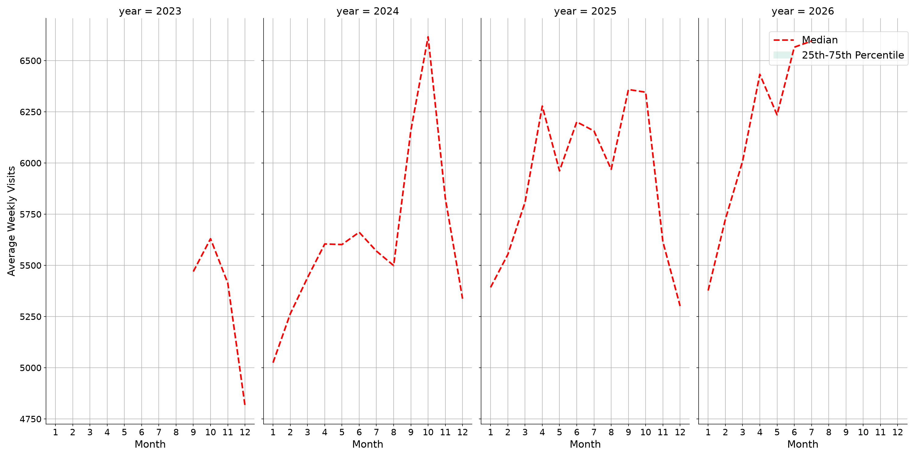 Transit Stations Weekly visits, measured vs. first party data\labeltrends