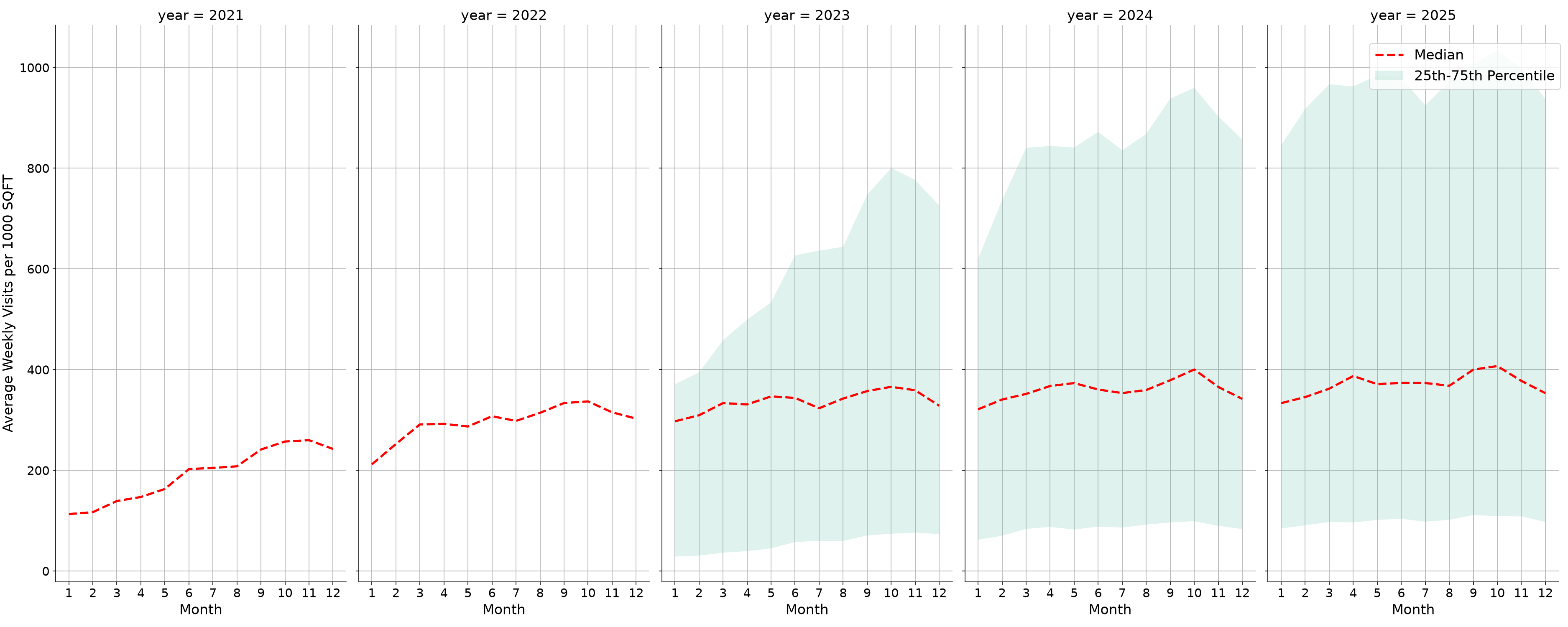 Transit Stations Standalone Weekly Visits per 1000 SQFT, measured vs. first party data