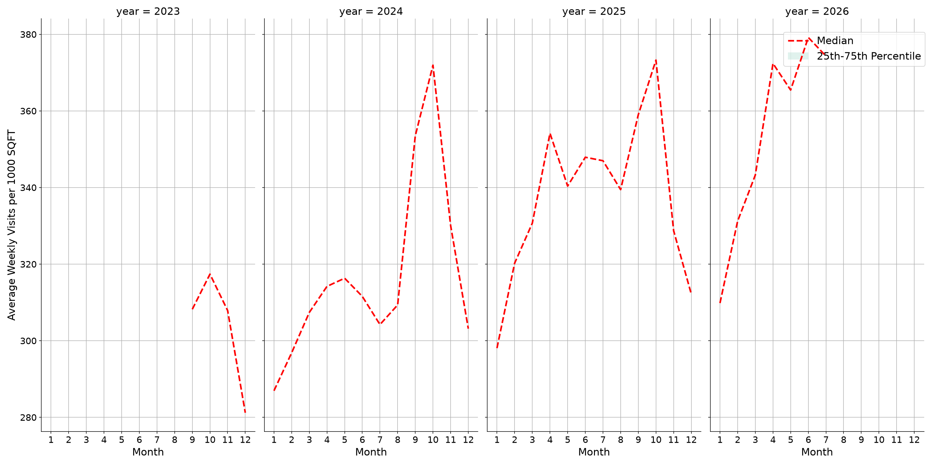 Transit Stations Standalone Weekly Visits per 1000 SQFT, measured vs. first party data
